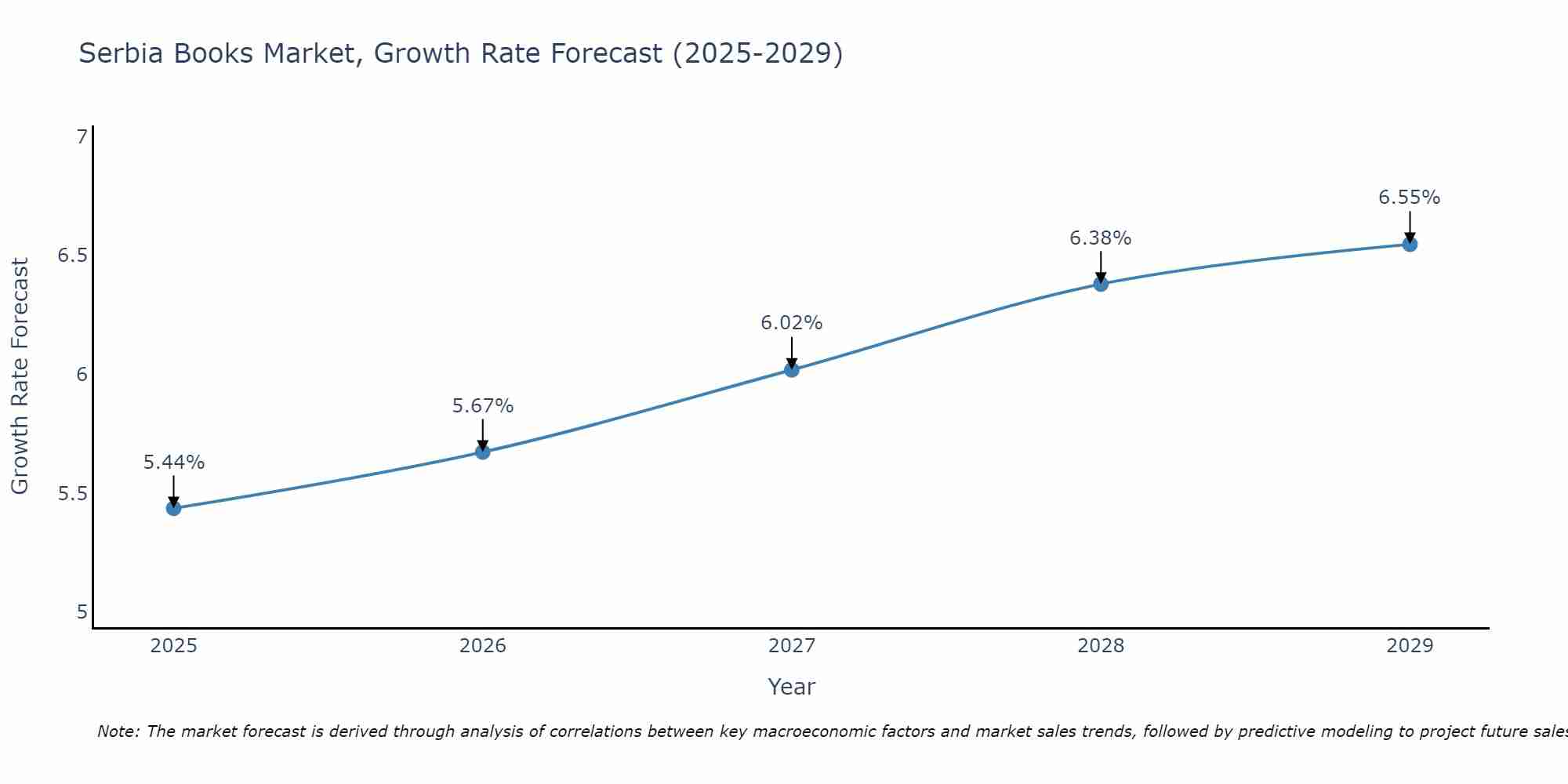 Serbia Books Market Growth Rate