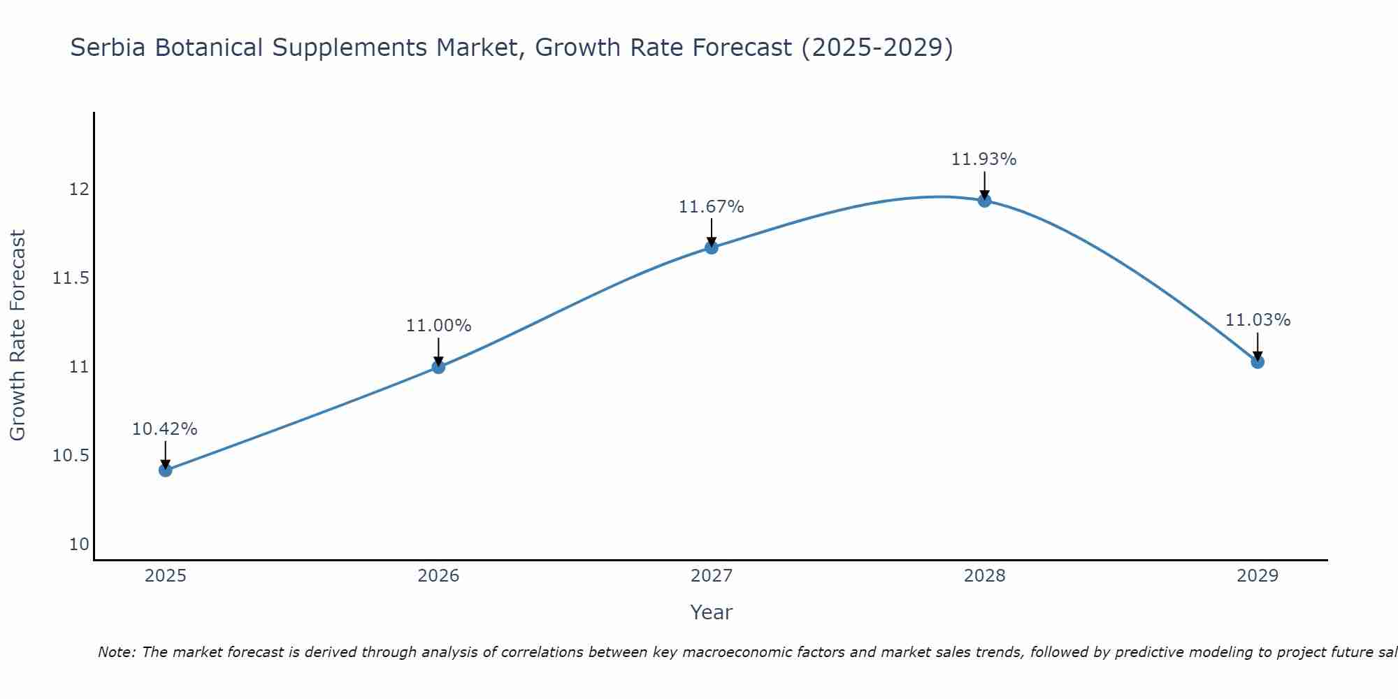 Serbia Botanical Supplements Market Size Growth Rate