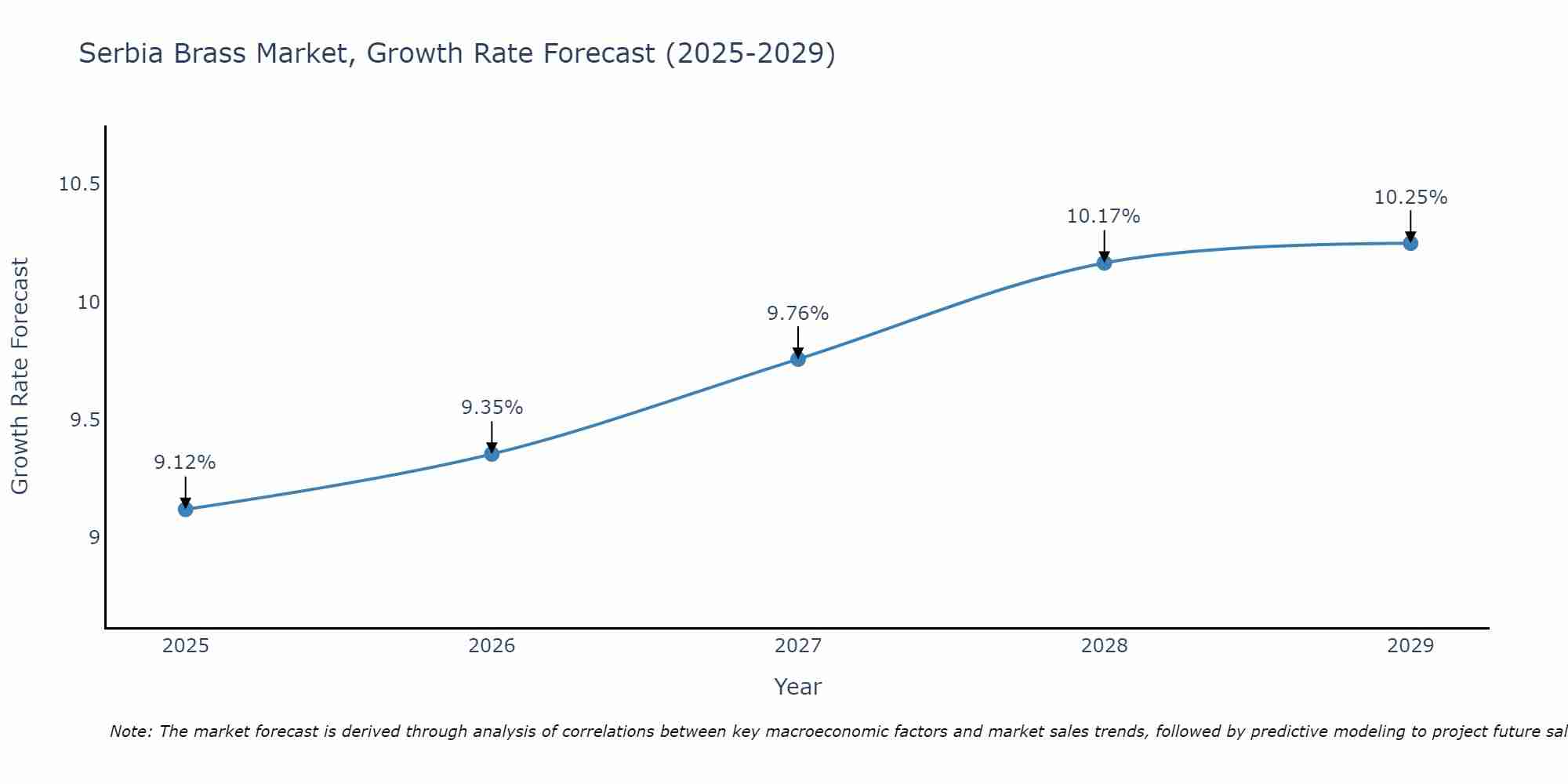 Serbia Brass Market Growth Rate