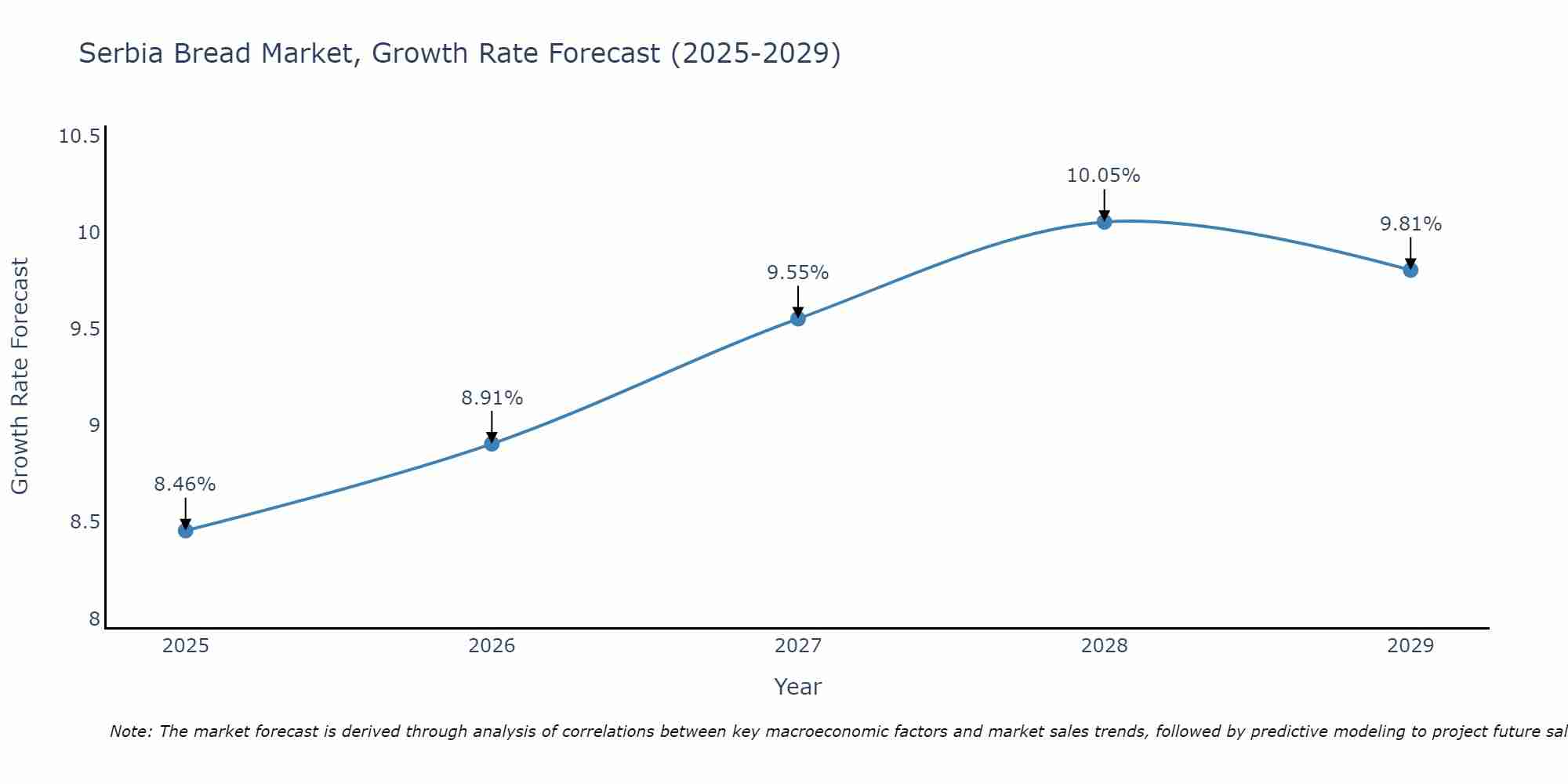 Serbia Bread Market Growth Rate