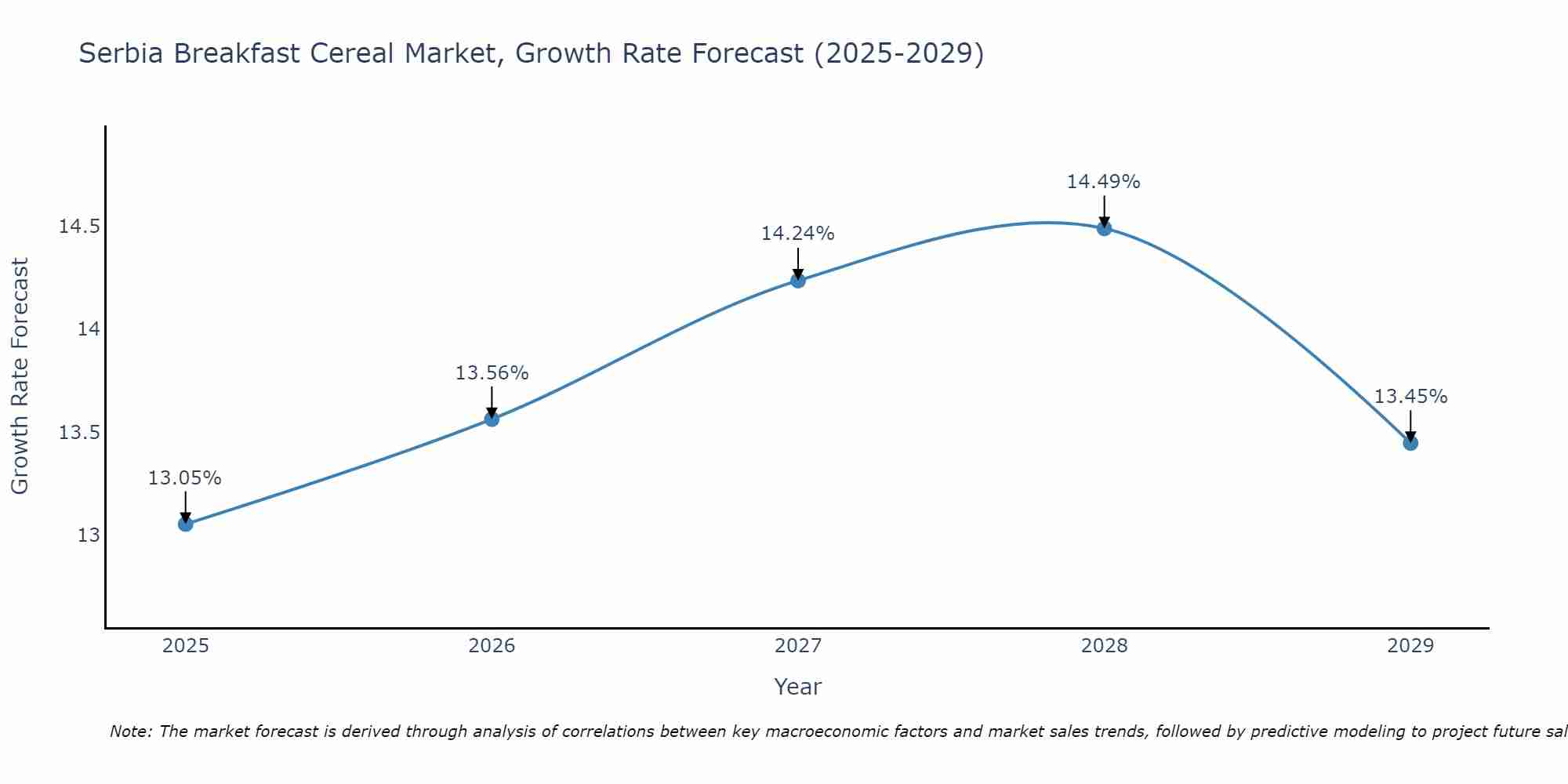 Serbia Breakfast Cereal Market Size Growth Rate