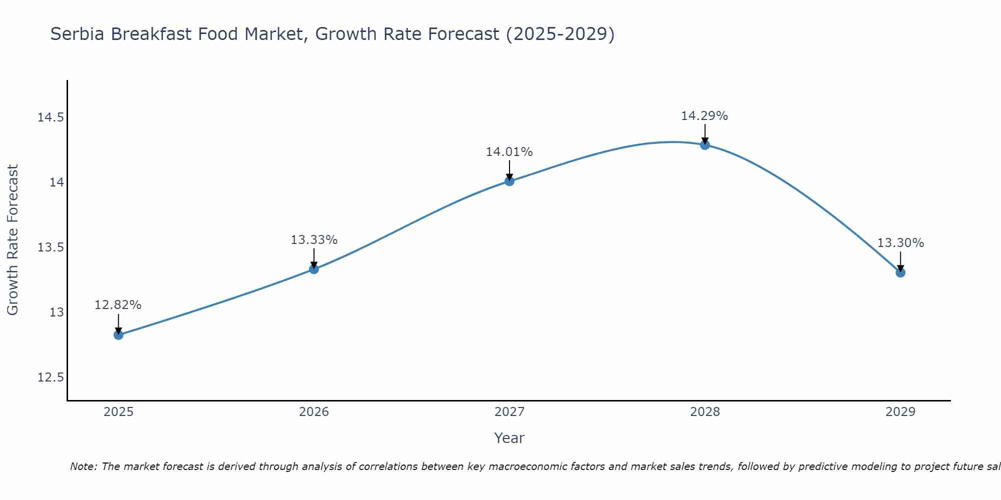 Serbia Breakfast Food Market Growth Rate