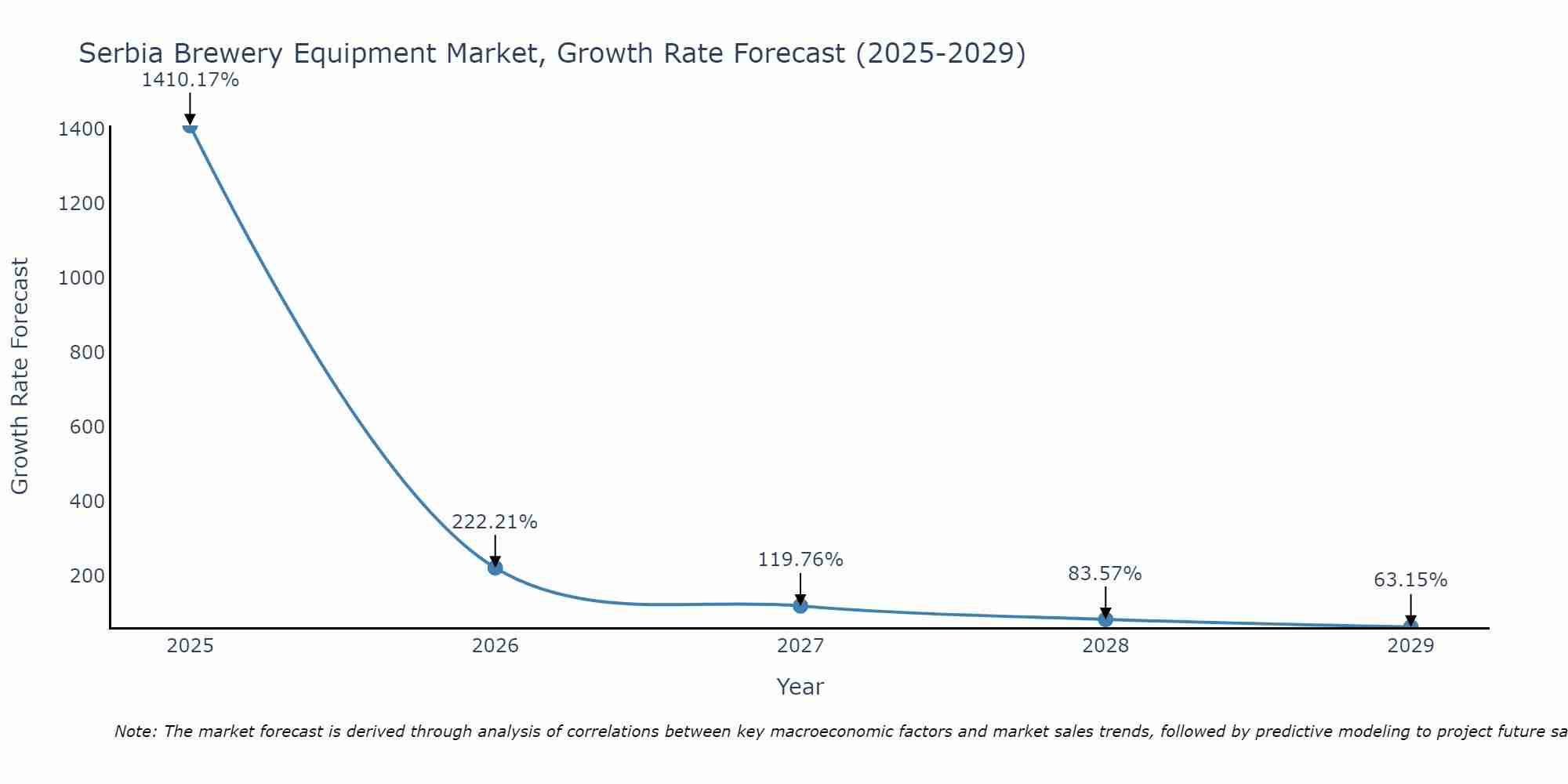 Serbia Brewery Equipment Market Growth Rate