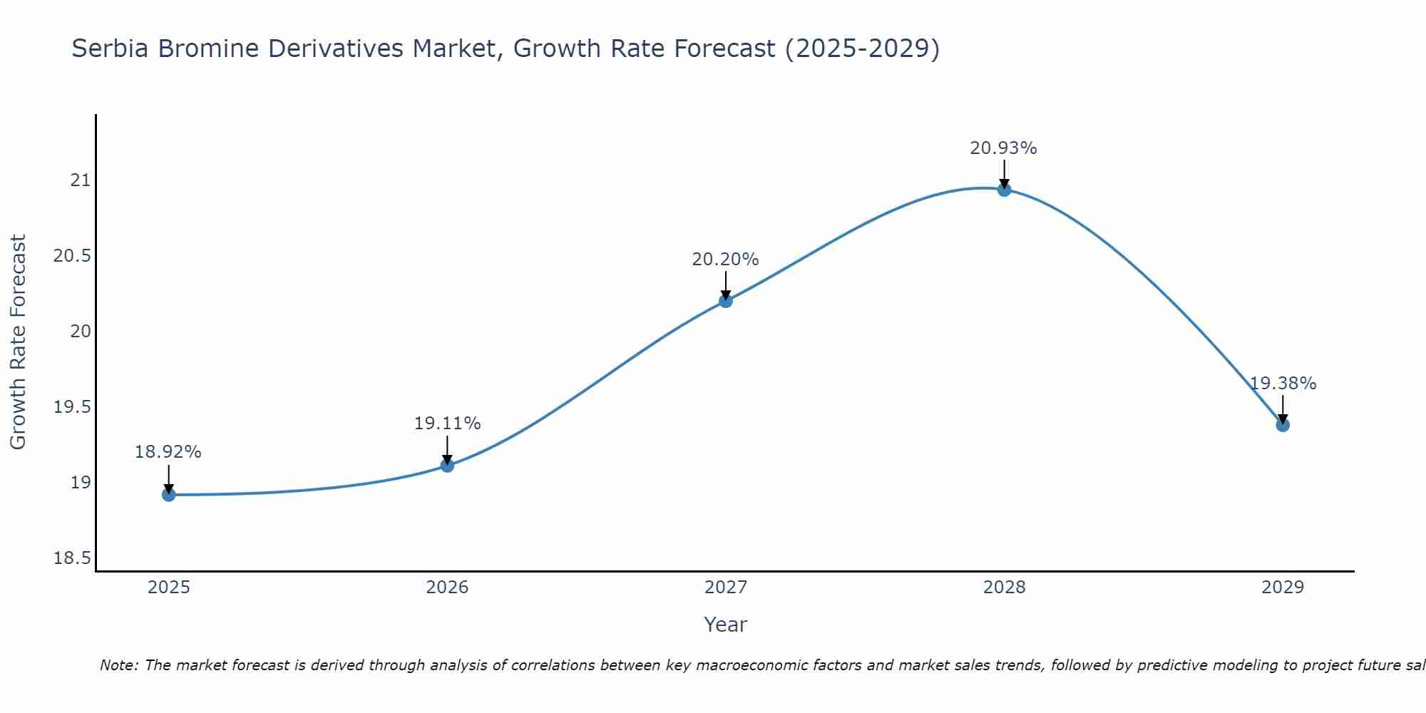 Serbia Bromine Derivatives Market Growth Rate