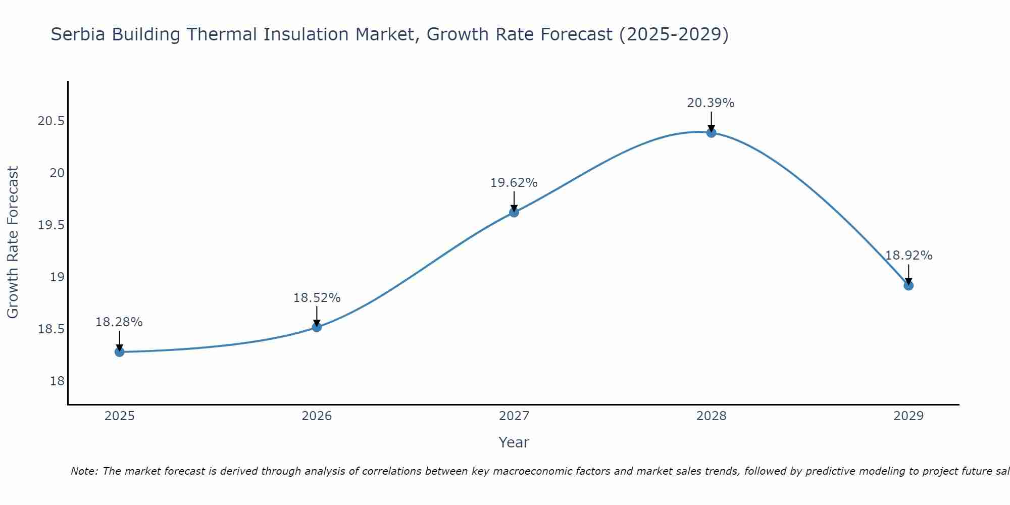 Serbia Building Thermal Insulation Market Size Growth Rate