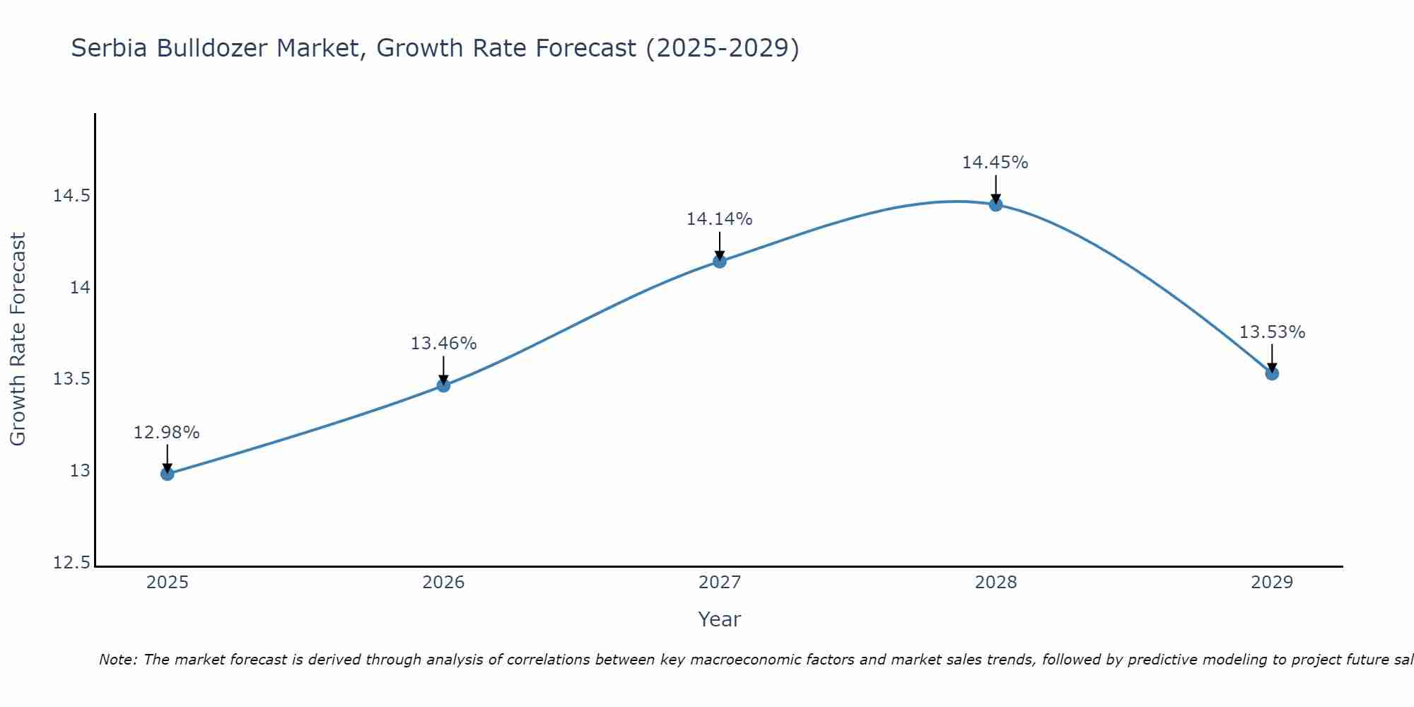 Serbia Bulldozer Market Size Growth Rate