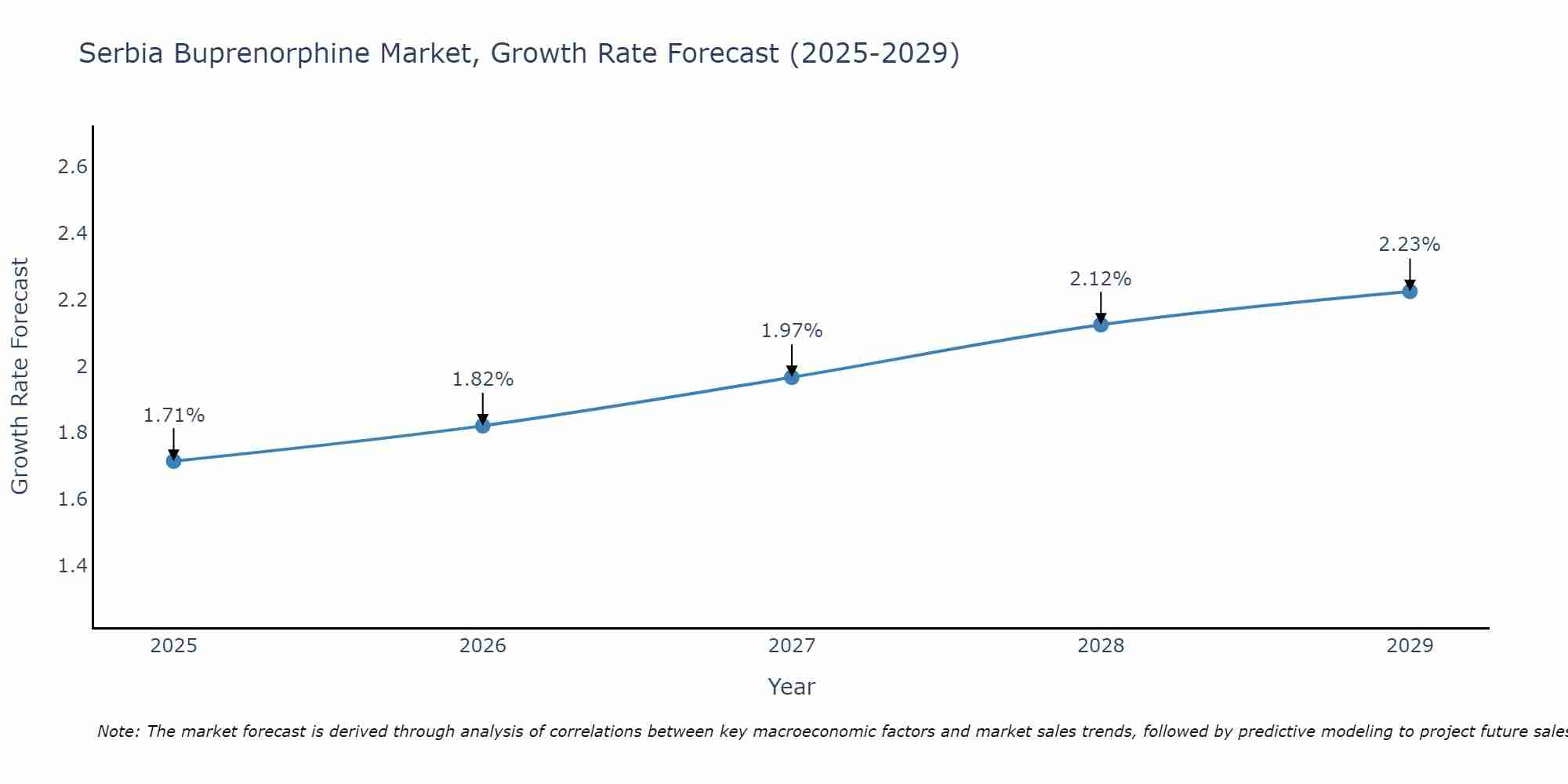 Serbia Buprenorphine Market Growth Rate