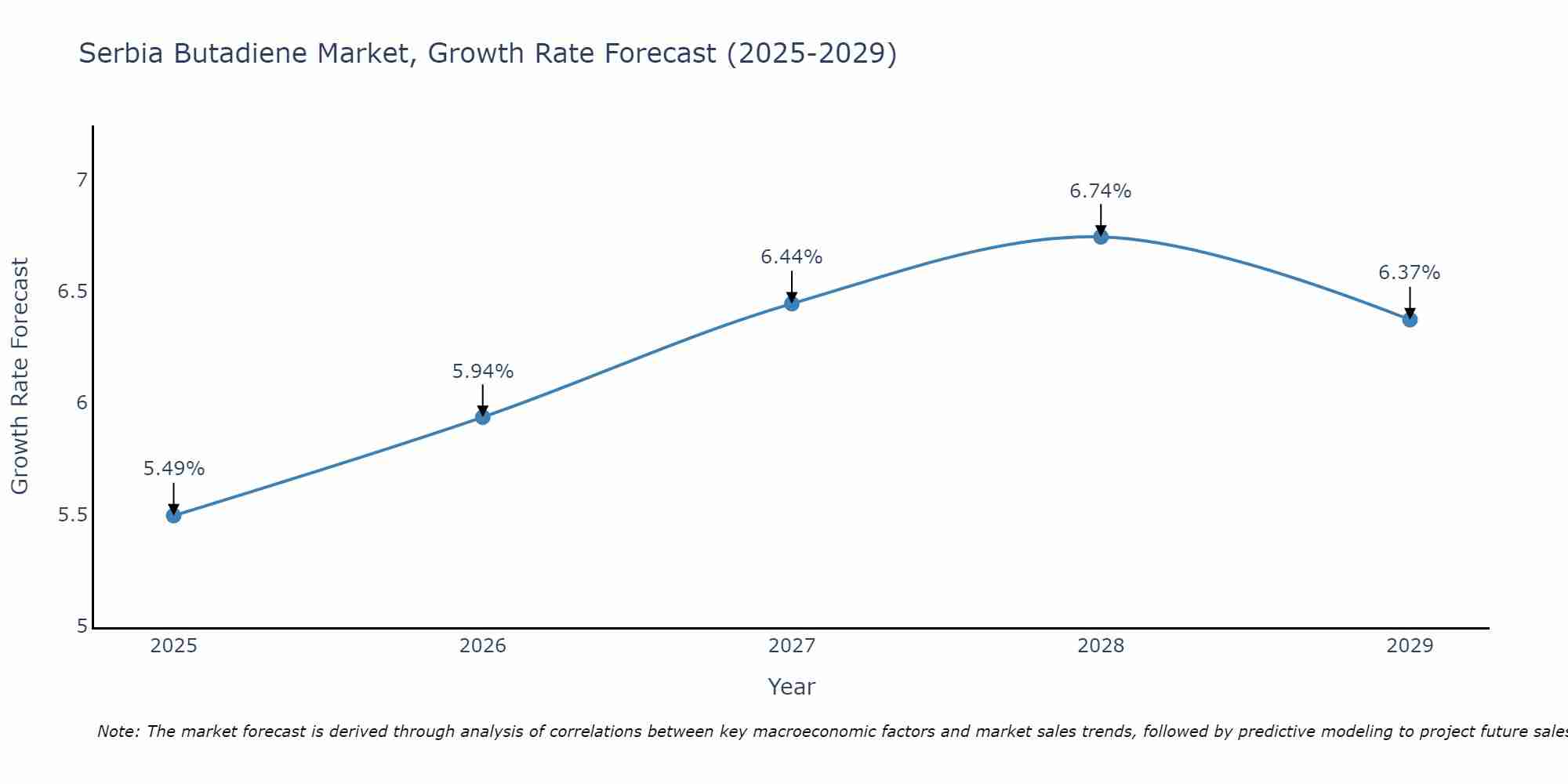 Serbia Butadiene Market Growth Rate