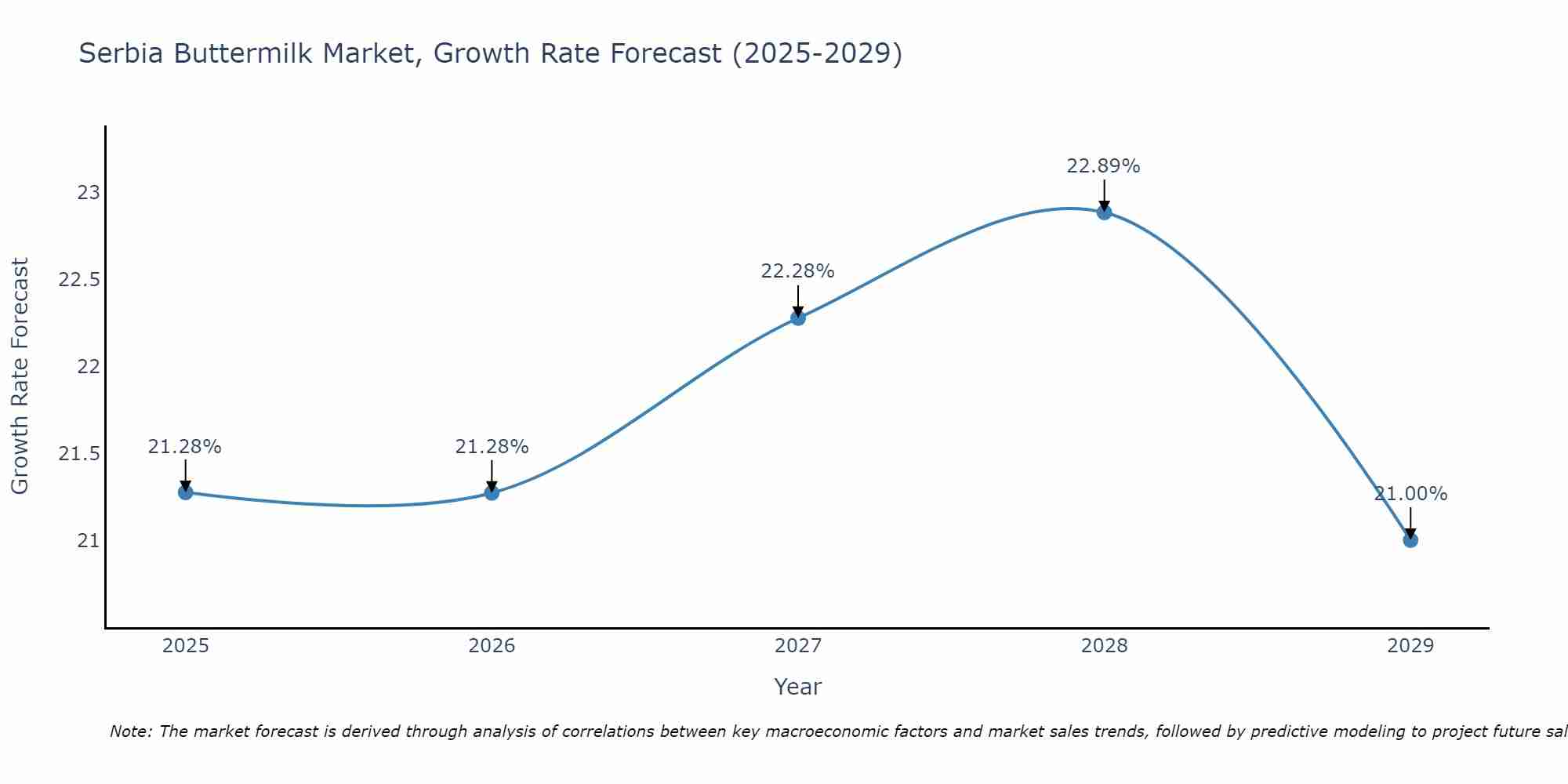 Serbia Buttermilk Market Growth Rate