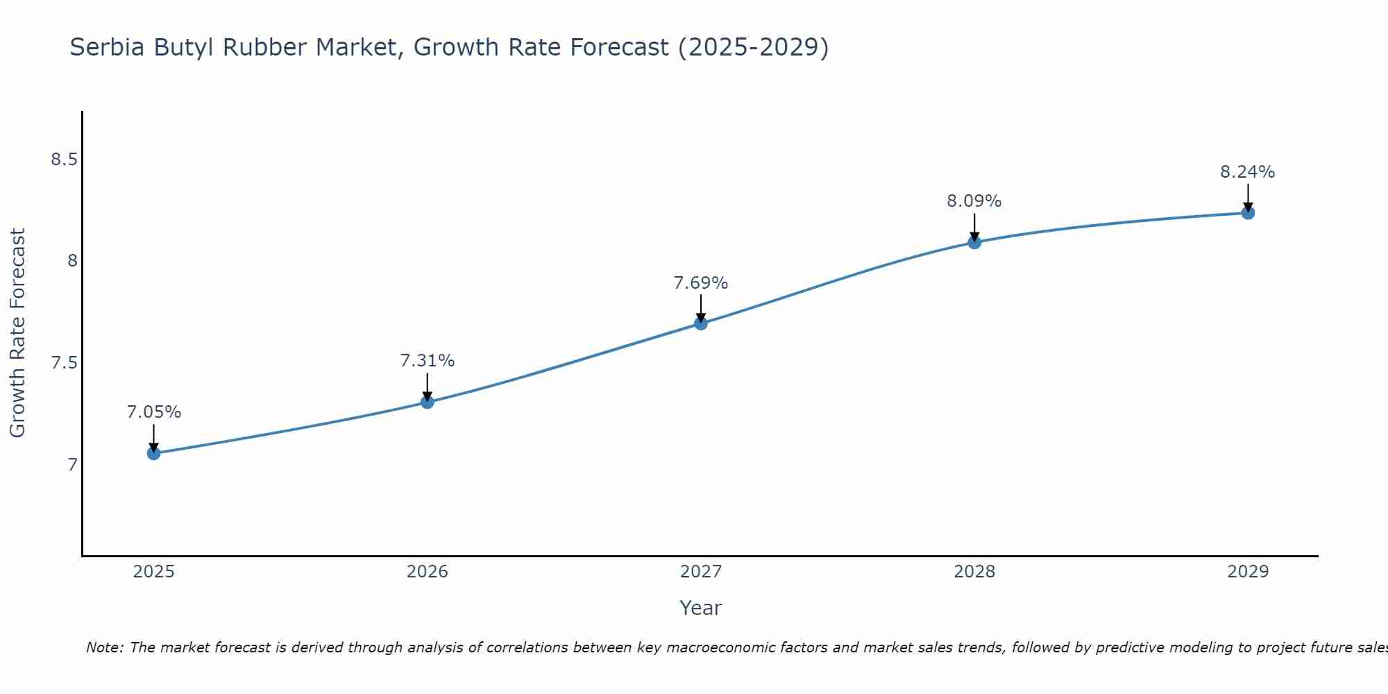 Serbia Butyl Rubber Market Growth Rate