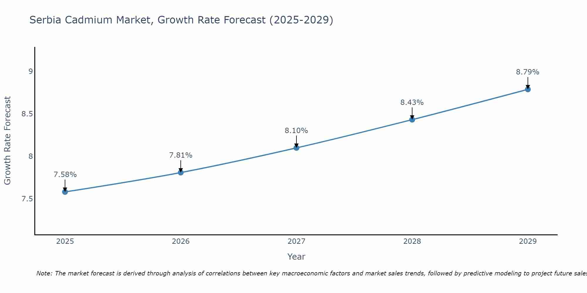 Serbia Cadmium Market Growth Rate