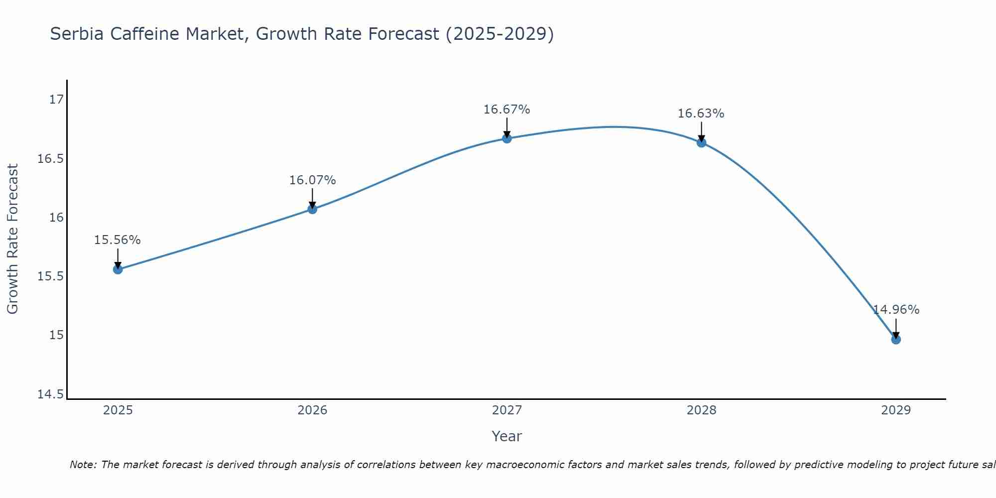 Serbia Caffeine Market Growth Rate