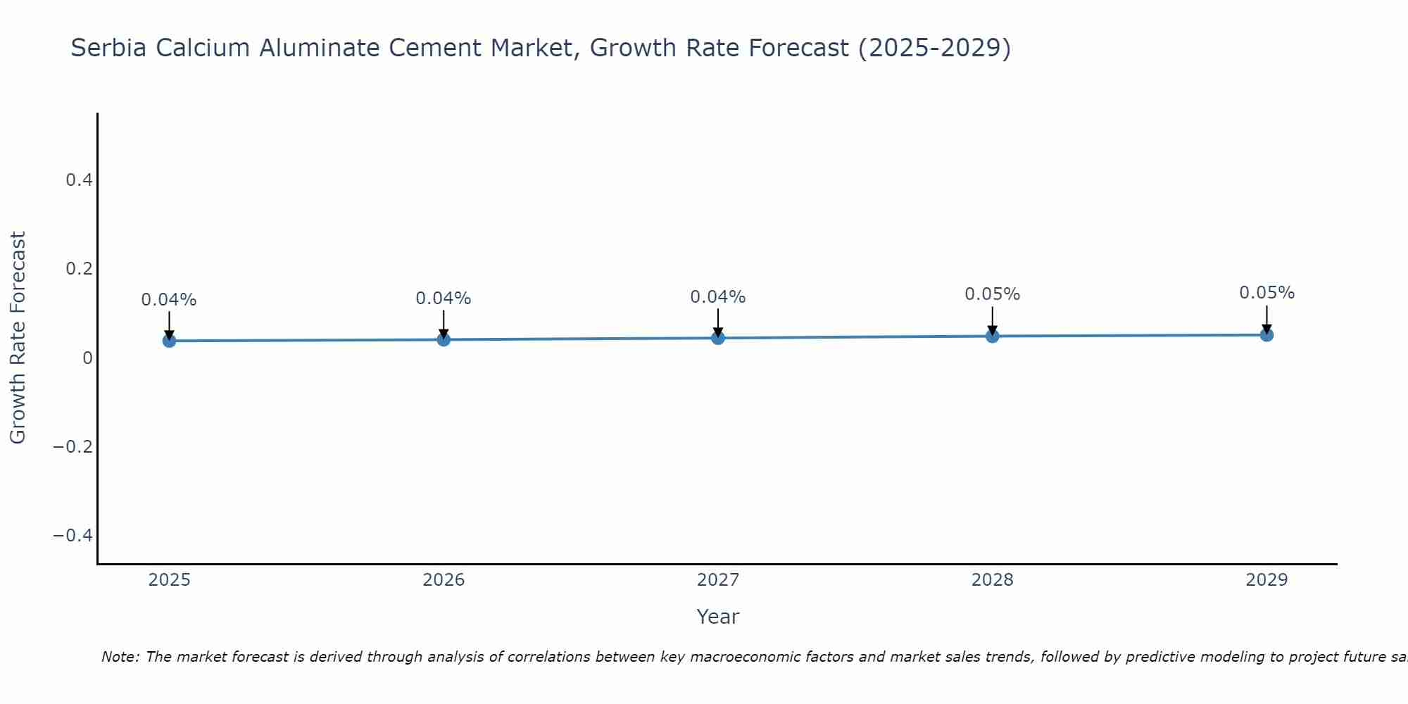 Serbia Calcium Aluminate Cement Market Growth Rate