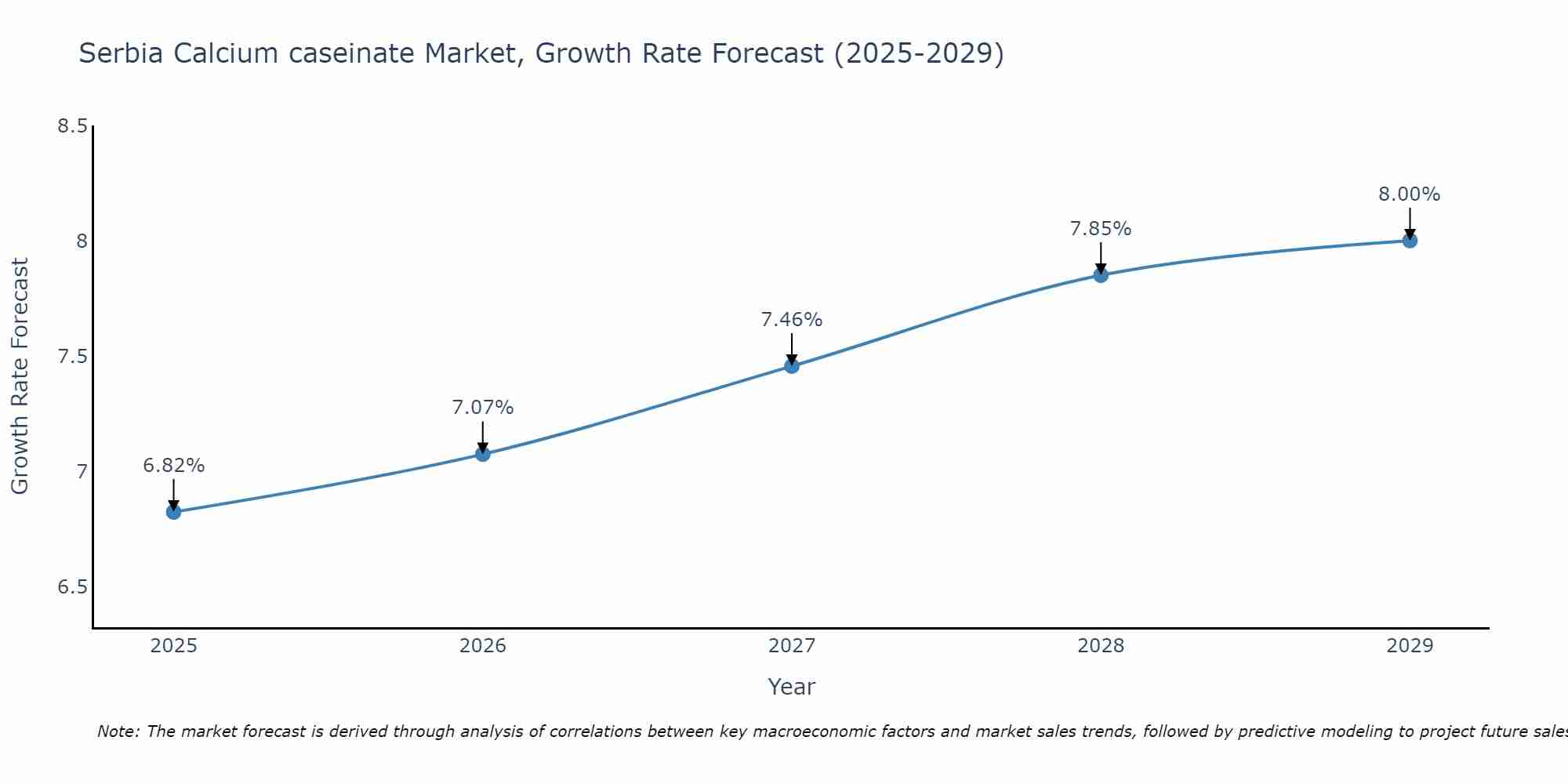 Serbia Calcium caseinate Market Growth Rate