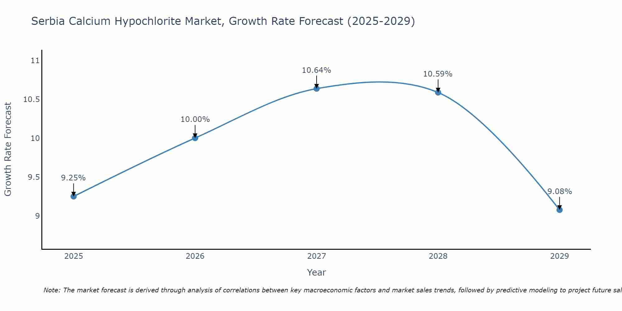 Serbia Calcium Hypochlorite Market Size Growth Rate