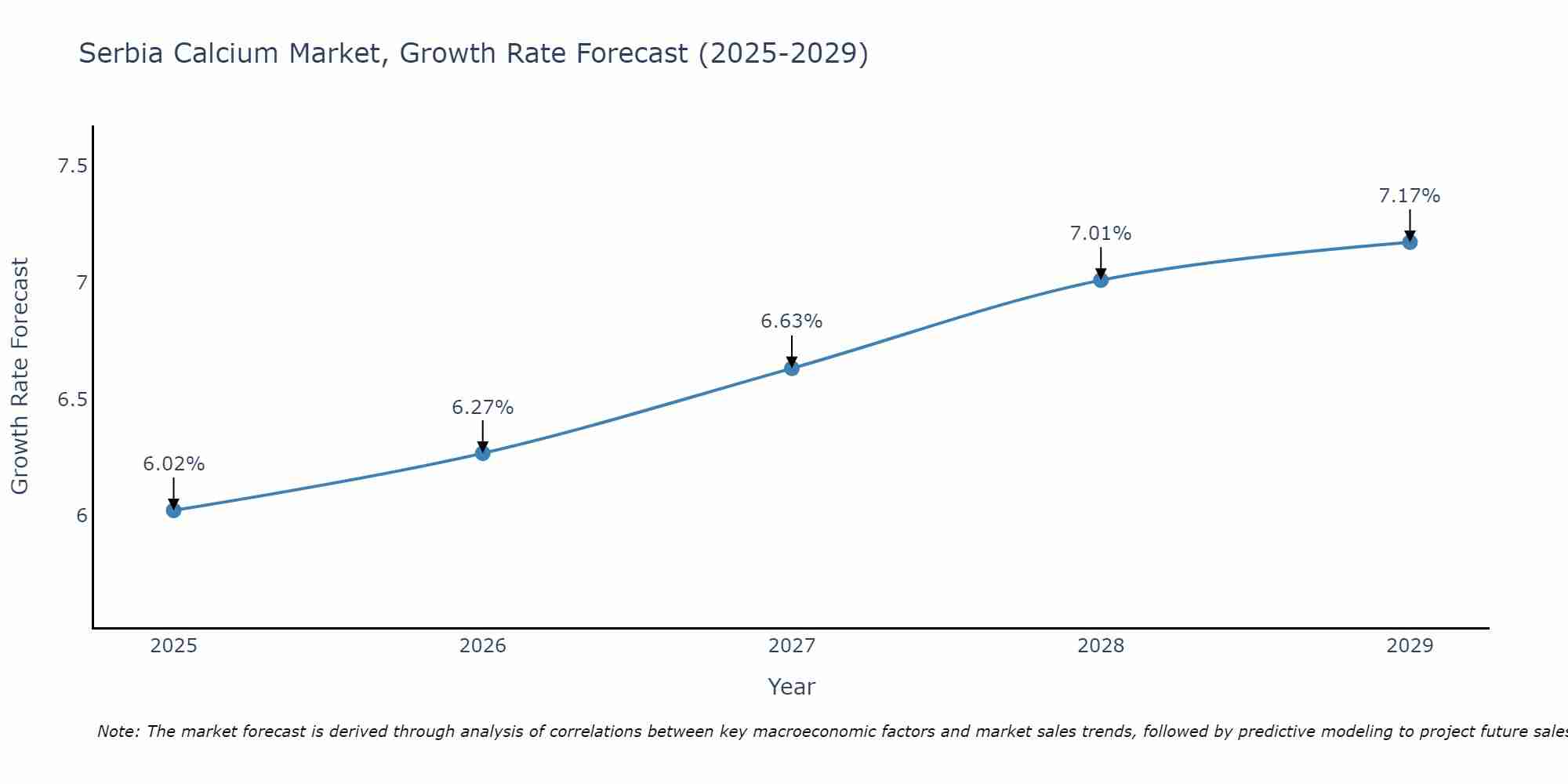 Serbia Calcium Market Growth Rate
