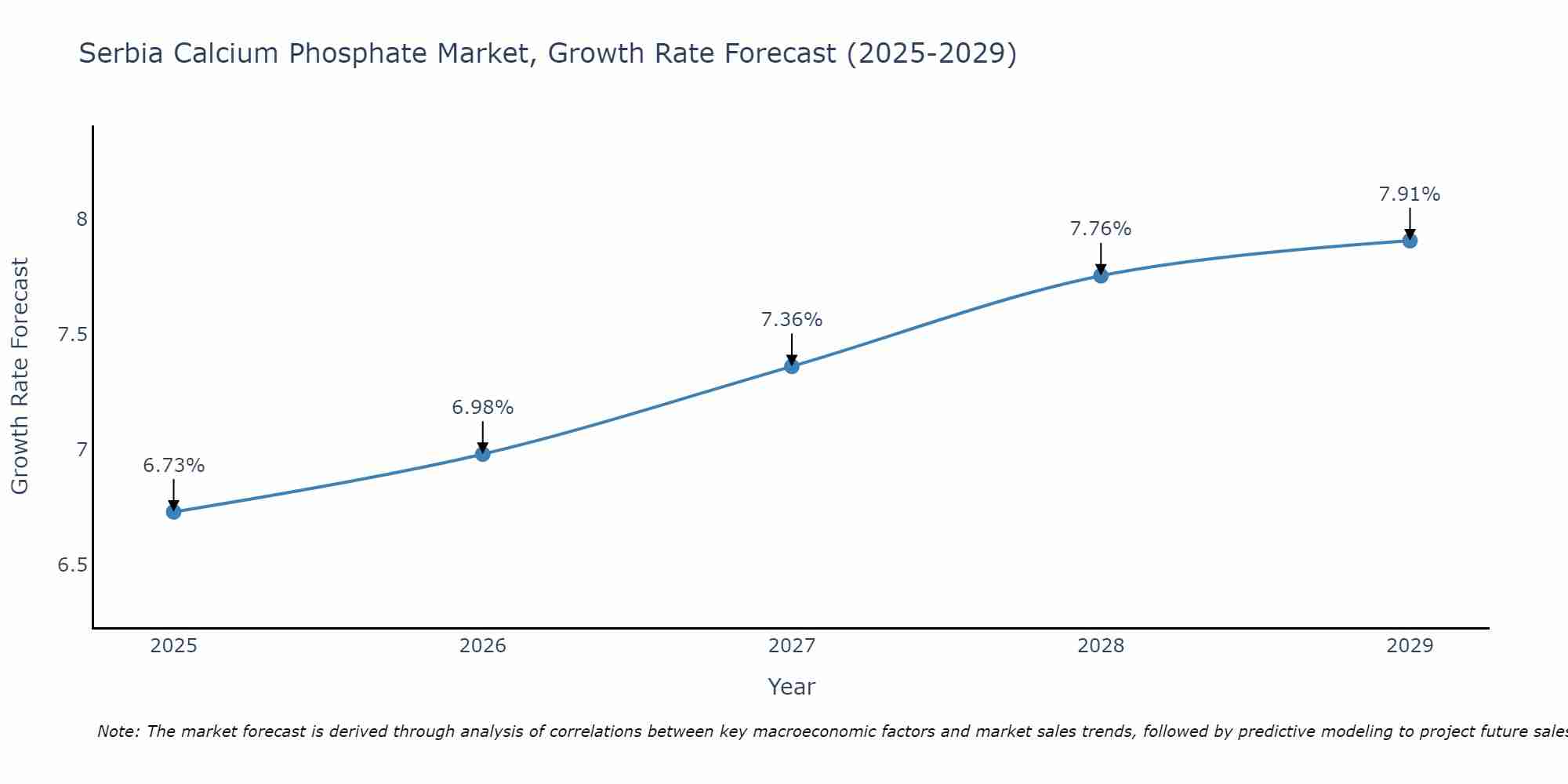Serbia Calcium Phosphate Market Growth Rate