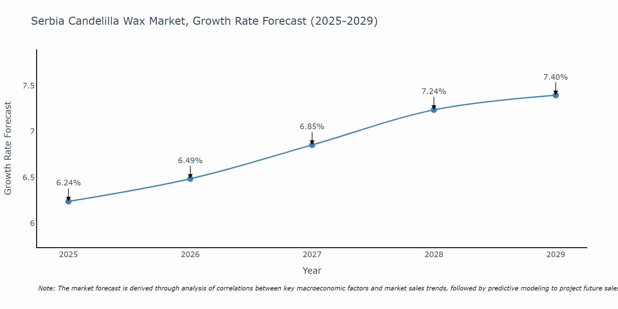 Serbia Candelilla Wax Market Growth Rate