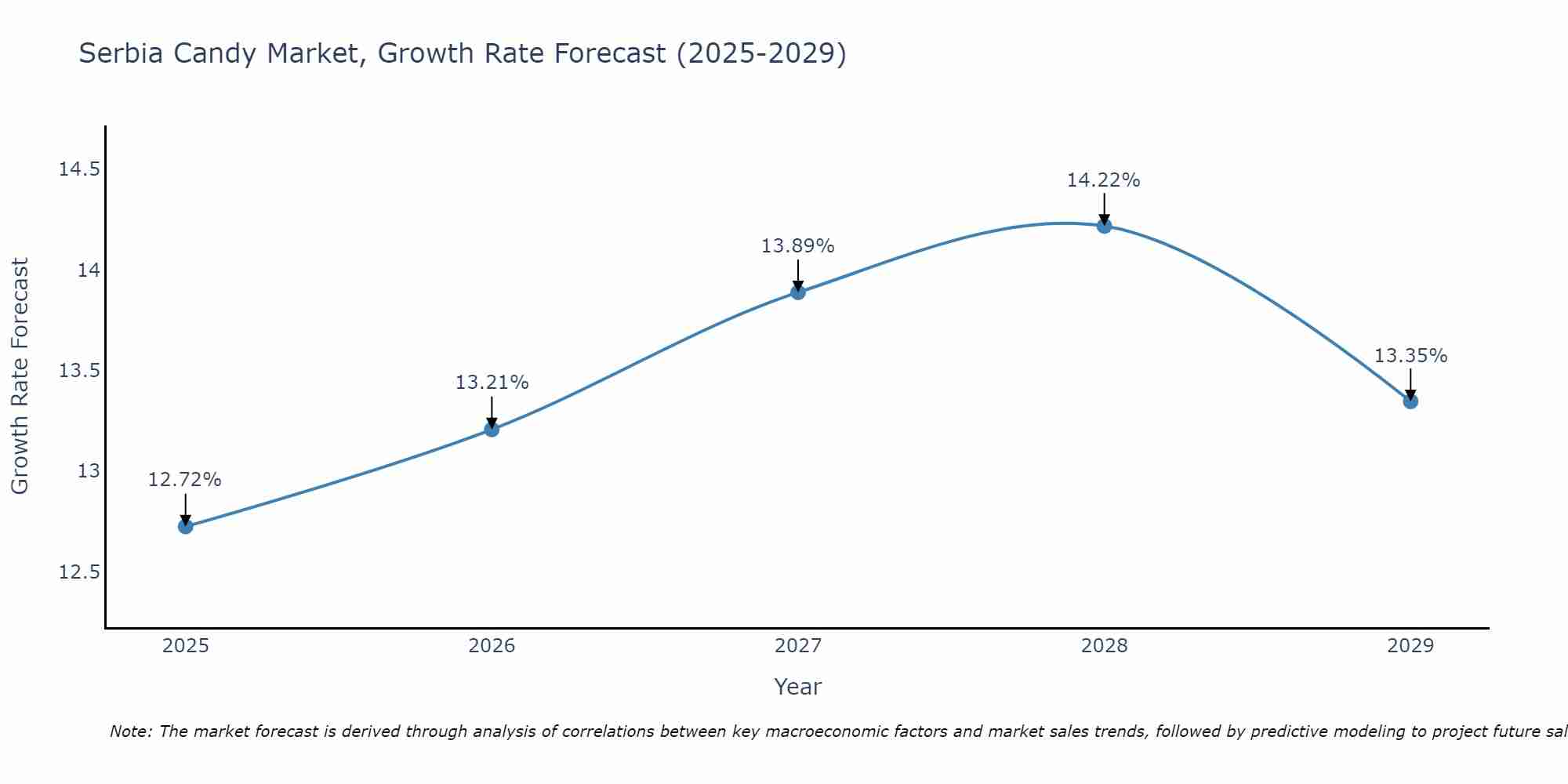 Serbia Candy Market Size Growth Rate