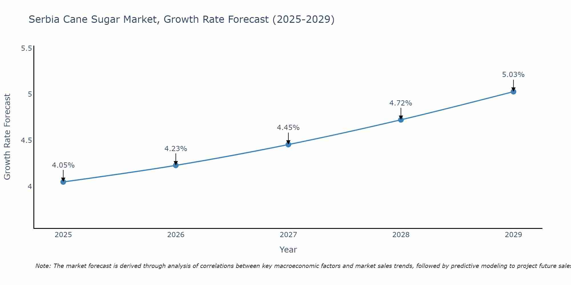 Serbia Cane Sugar Market Growth Rate