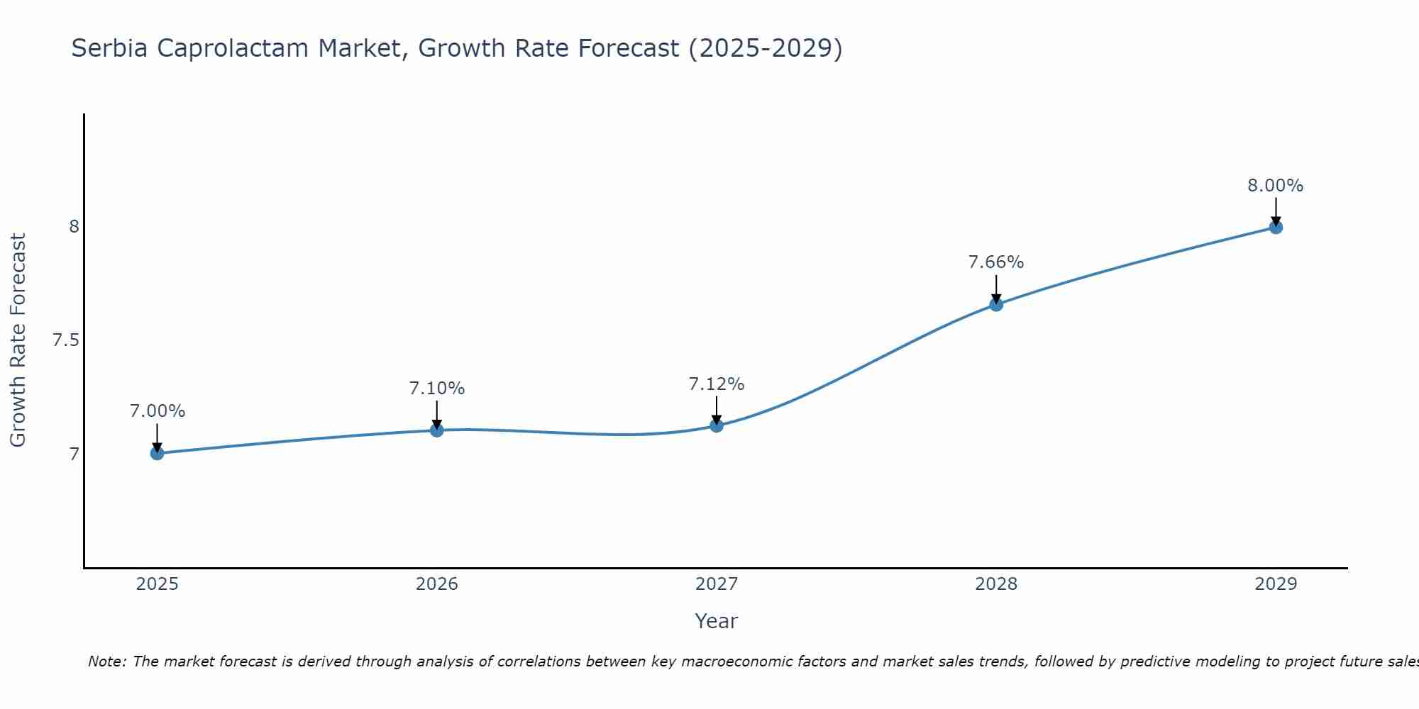 Serbia Caprolactam Market Growth Rate