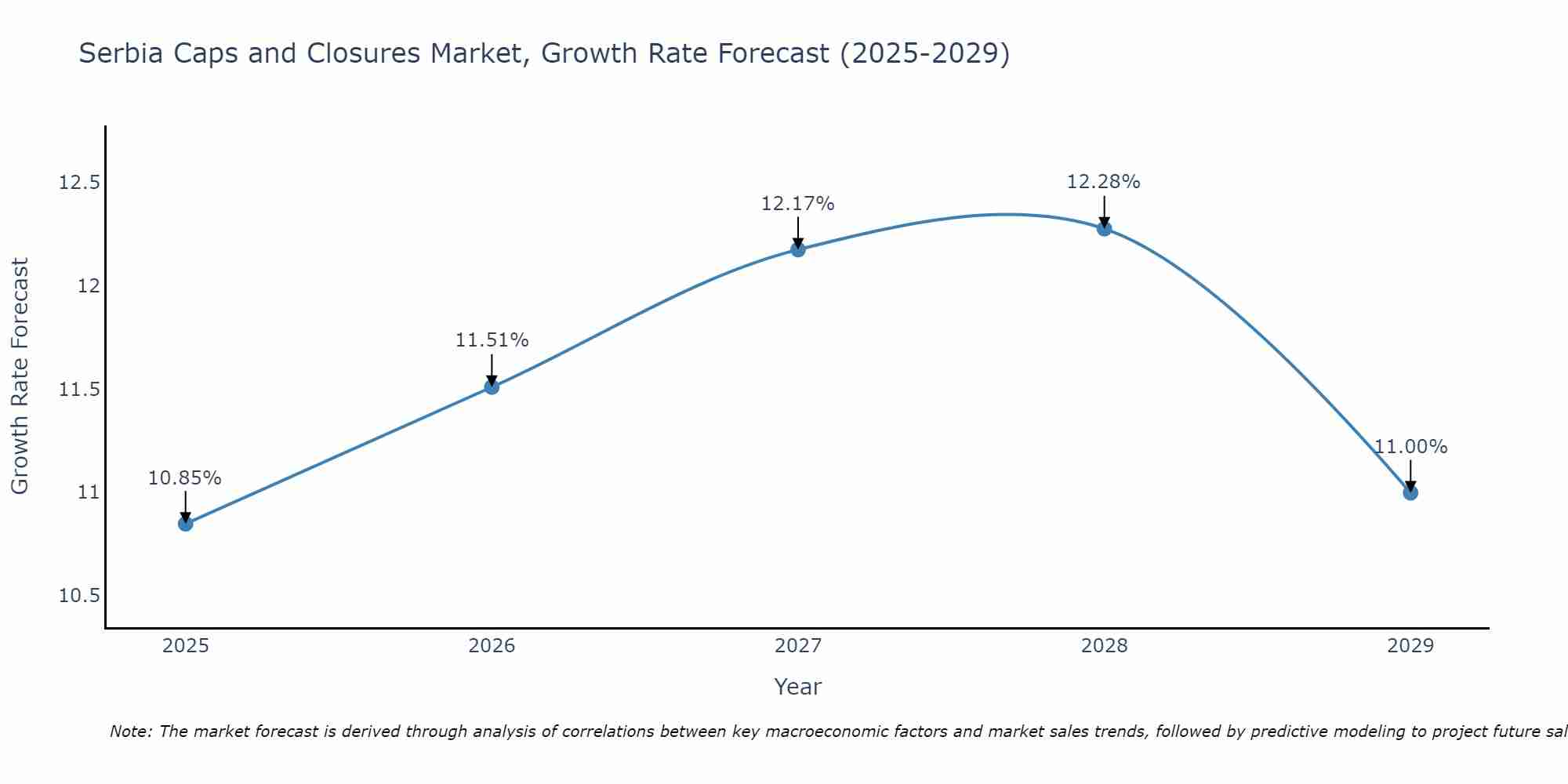 Serbia Caps and Closures Market Growth Rate