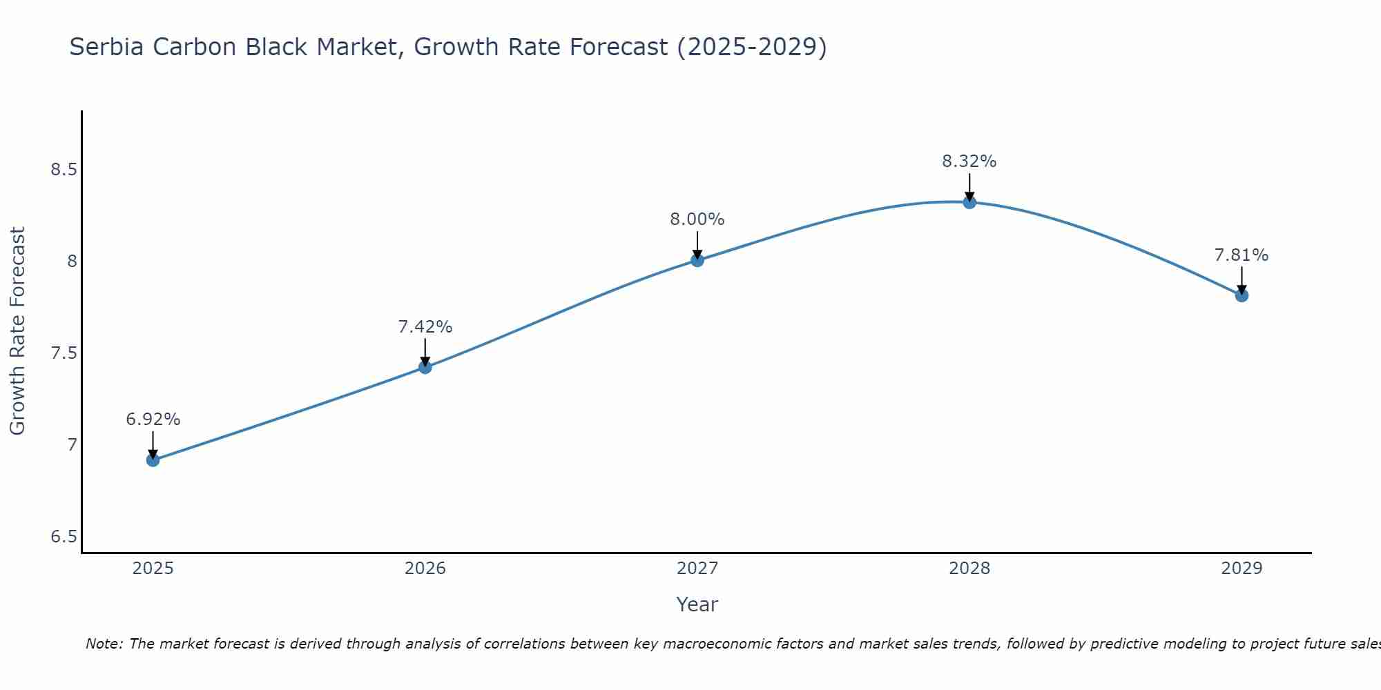 Serbia Carbon Black Market Growth Rate