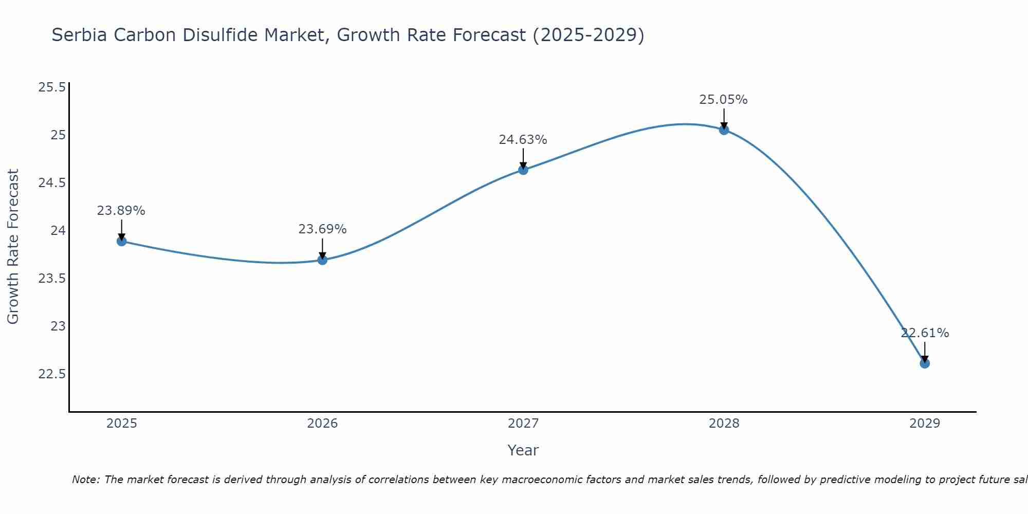 Serbia Carbon Disulfide Market Growth Rate