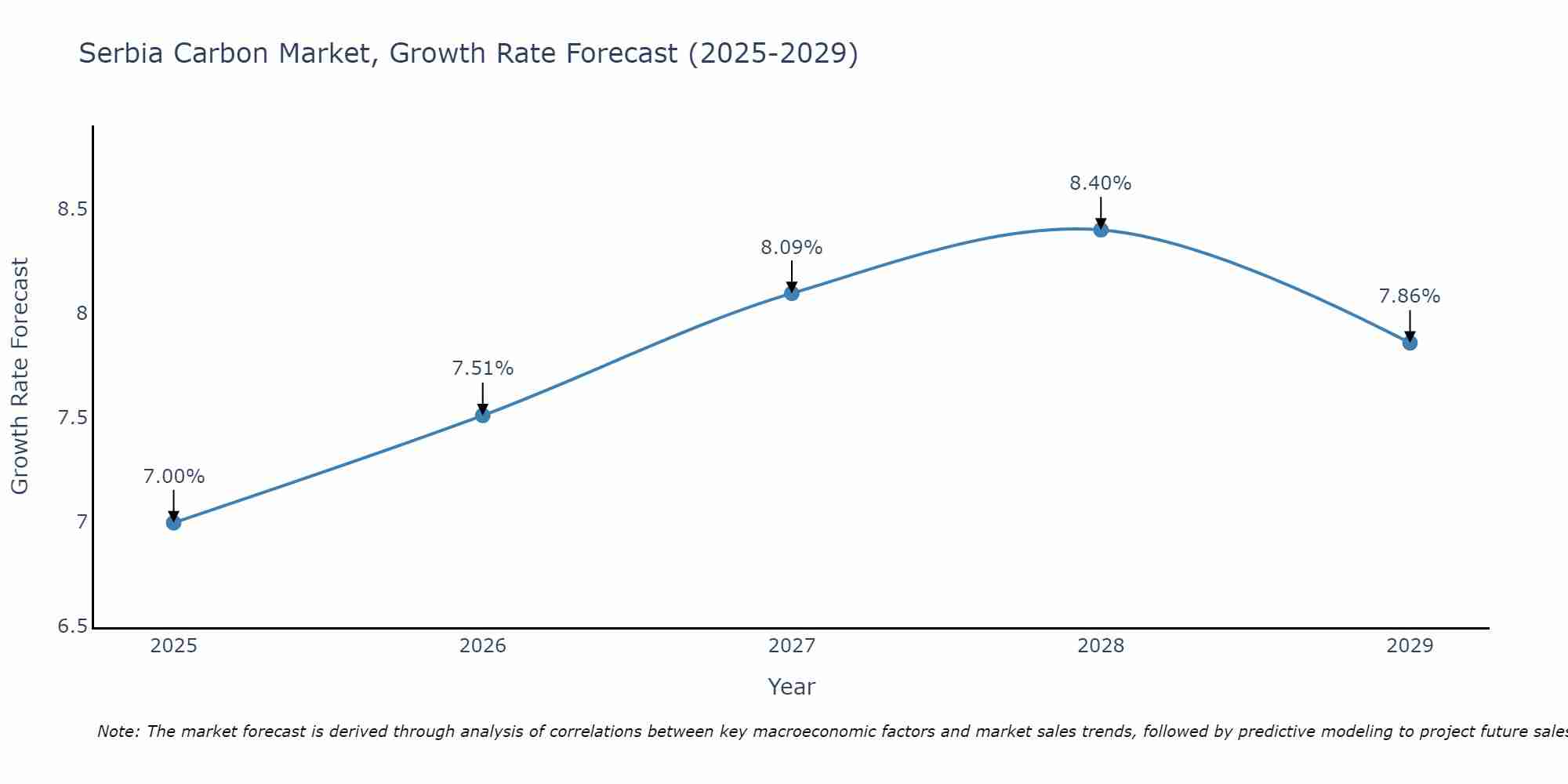 Serbia Carbon Market Size Growth Rate