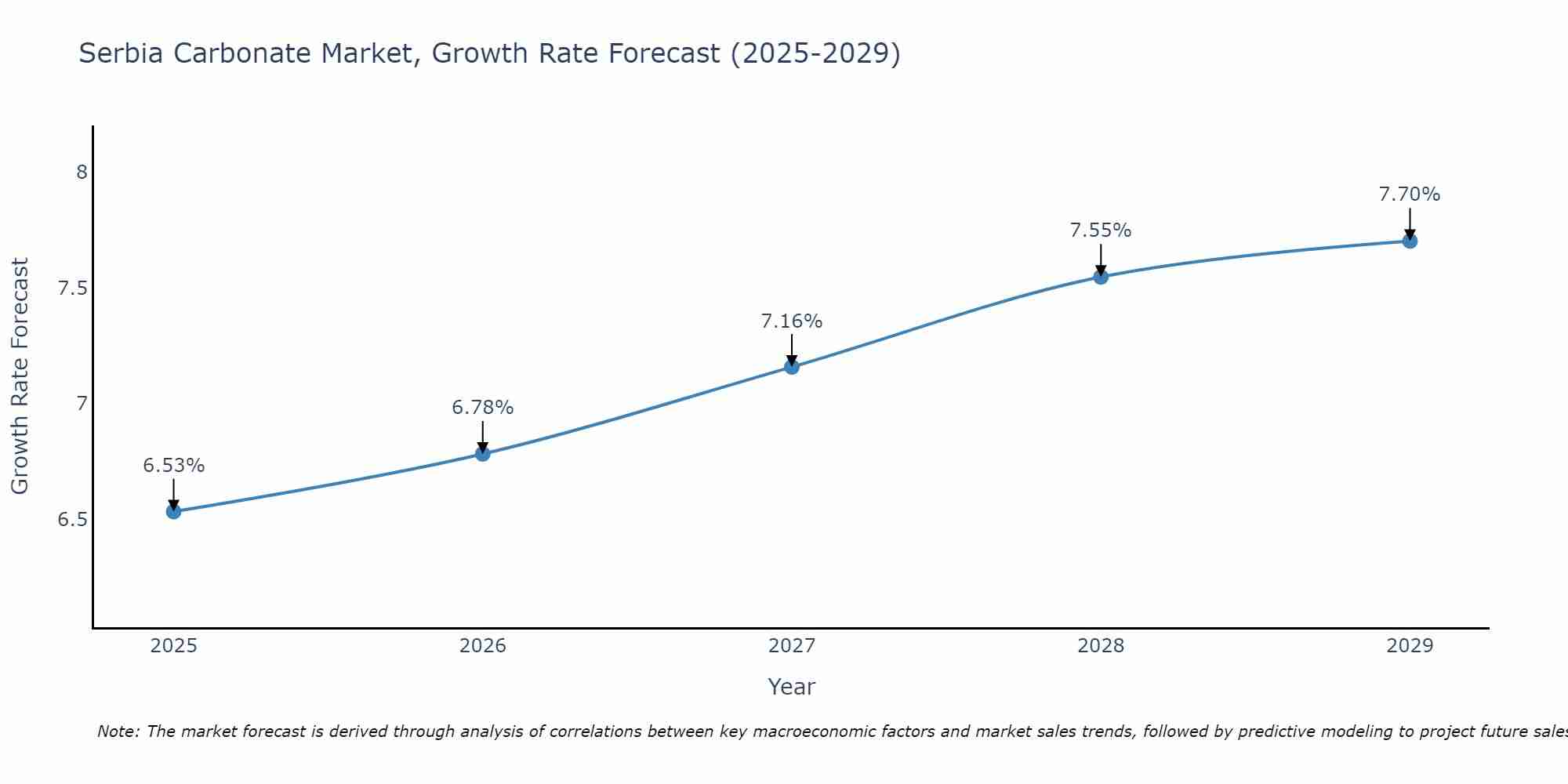 Serbia Carbonate Market Growth Rate