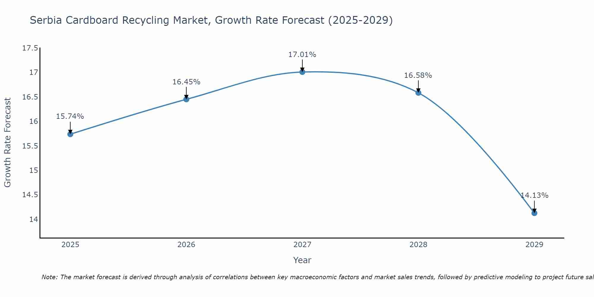 Serbia Cardboard Recycling Market Growth Rate