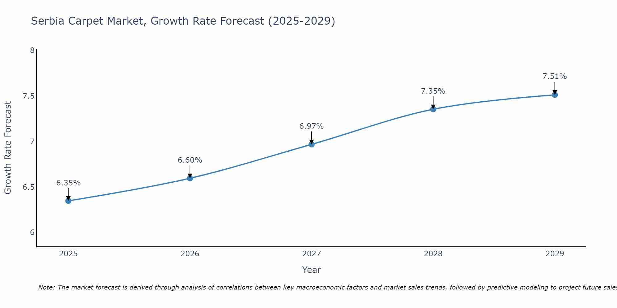 Serbia Carpet Market Growth Rate
