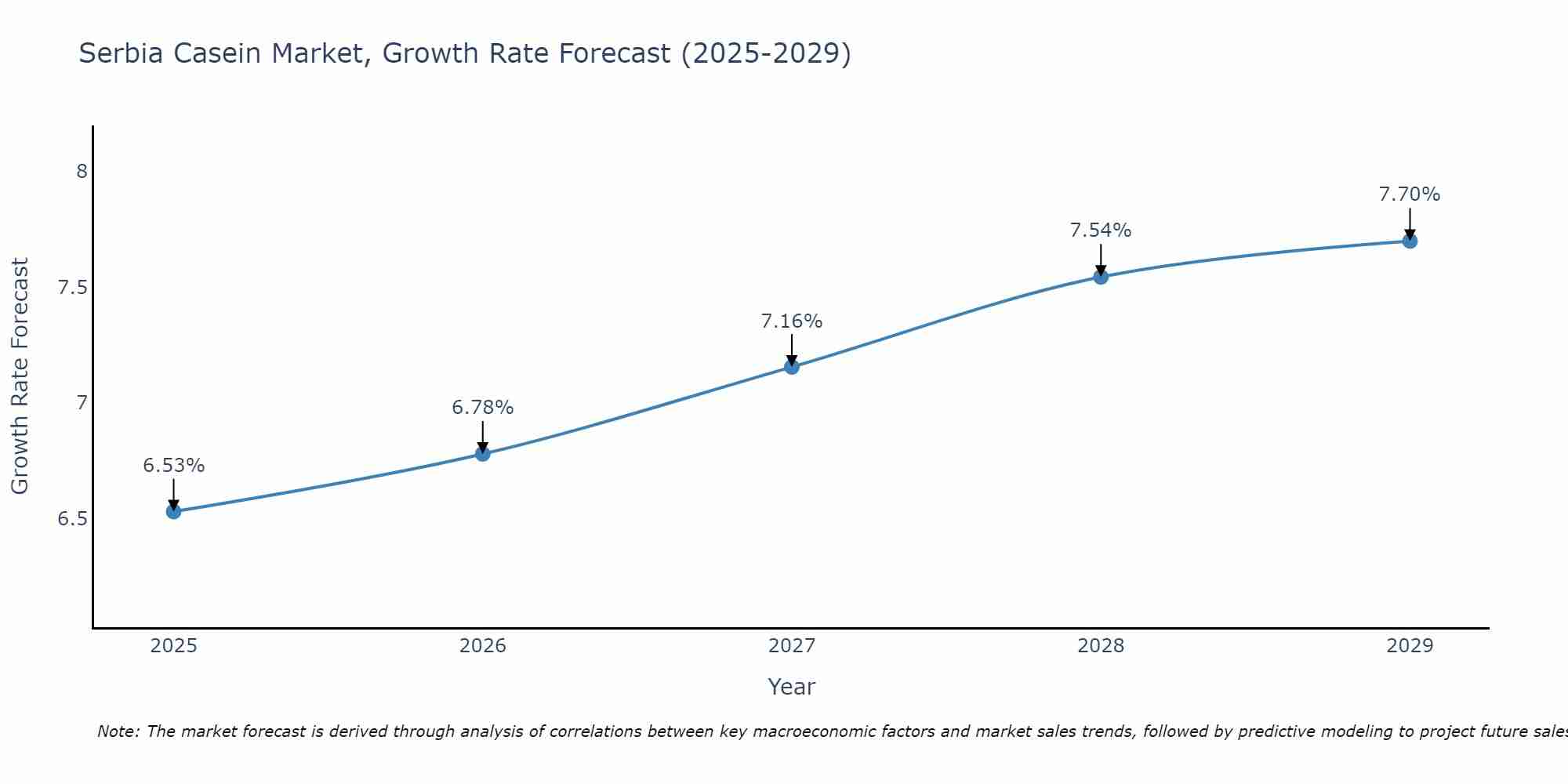 Serbia Casein Market Growth Rate