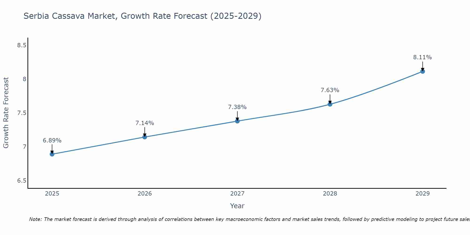 Serbia Cassava Market Growth Rate