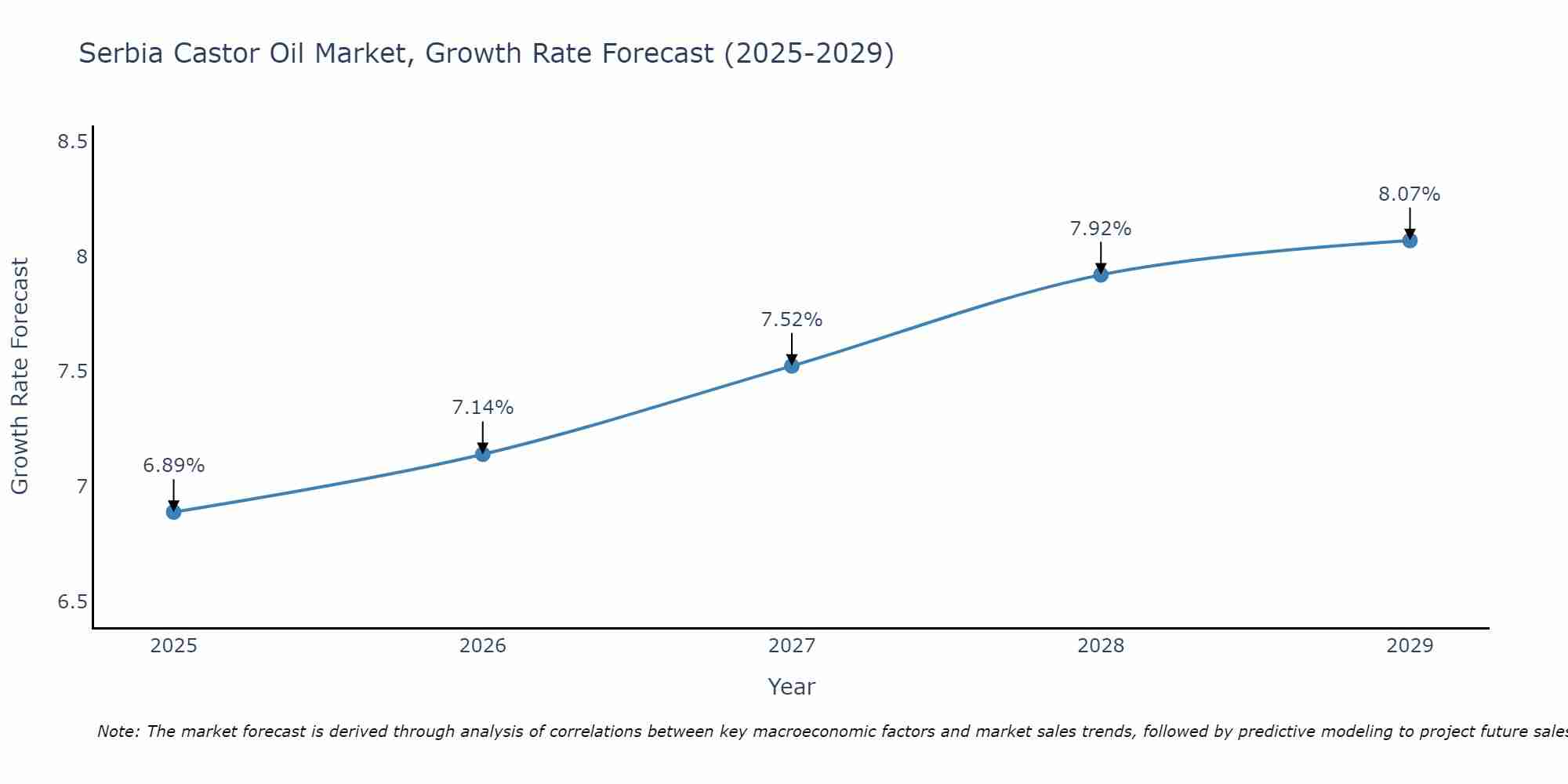 Serbia Castor Oil Market Growth Rate