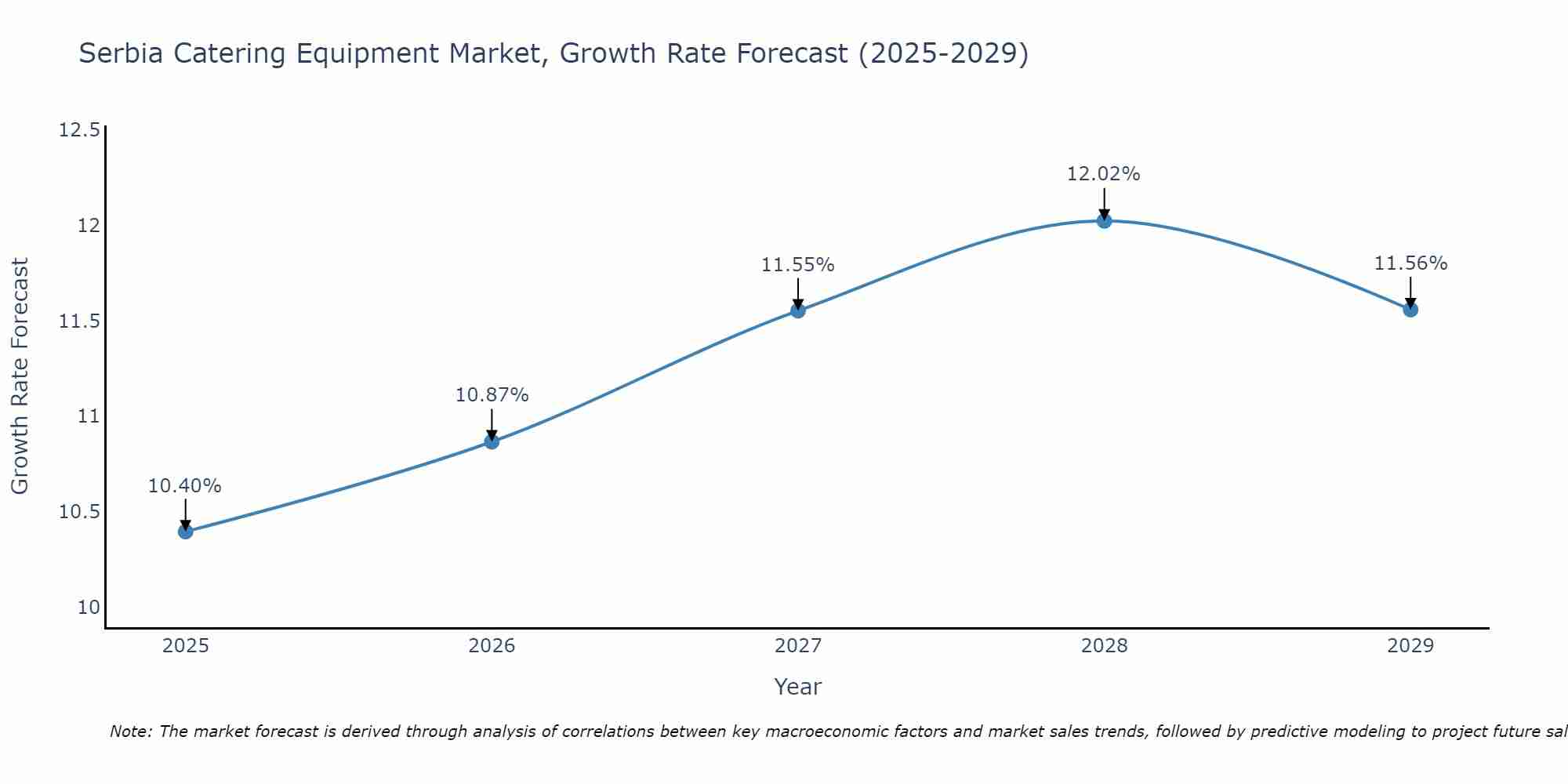 Serbia Catering Equipment Market Size Growth Rate