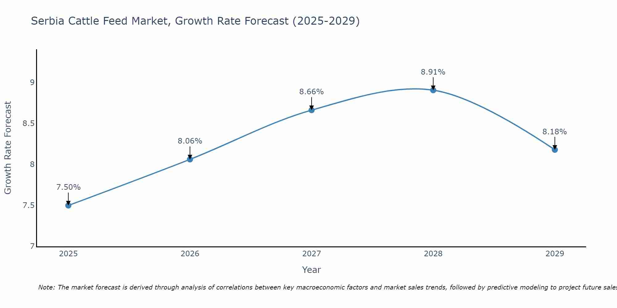 Serbia Cattle Feed Market Growth Rate