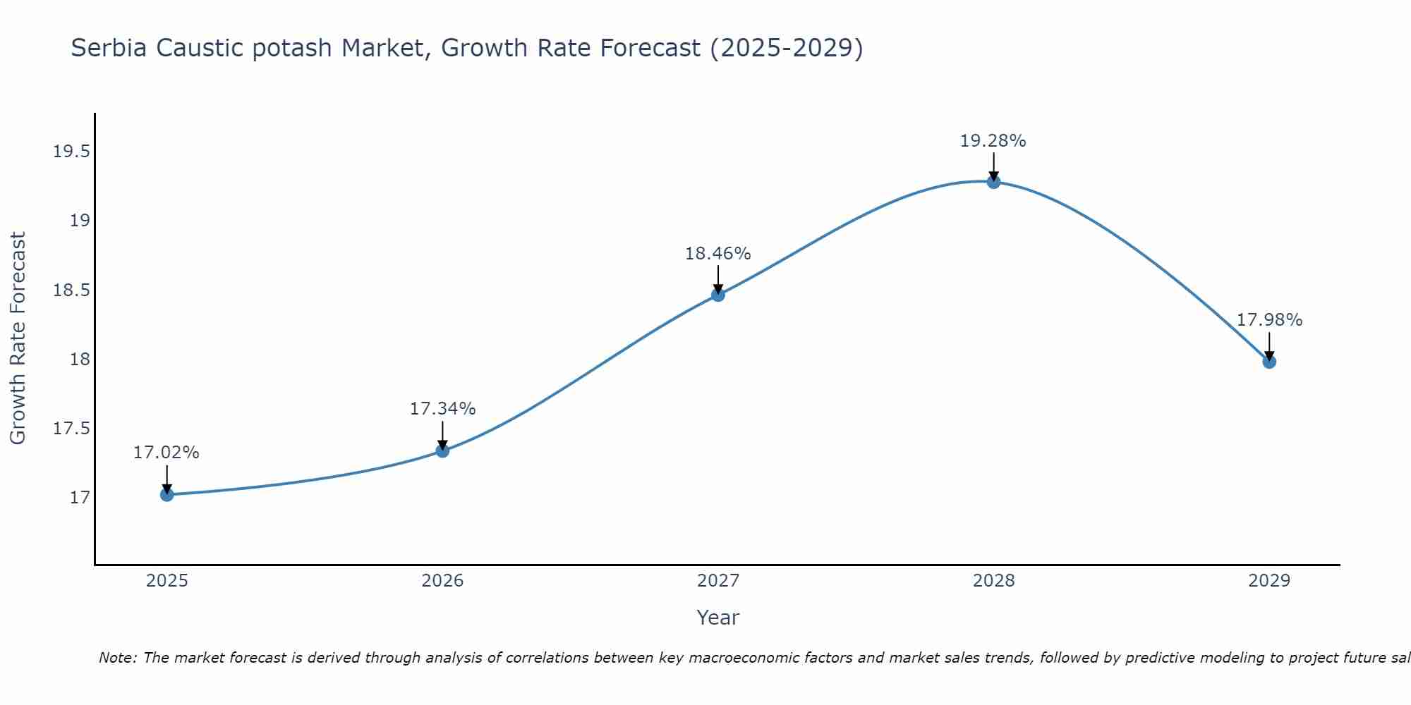 Serbia Caustic potash Market Growth Rate