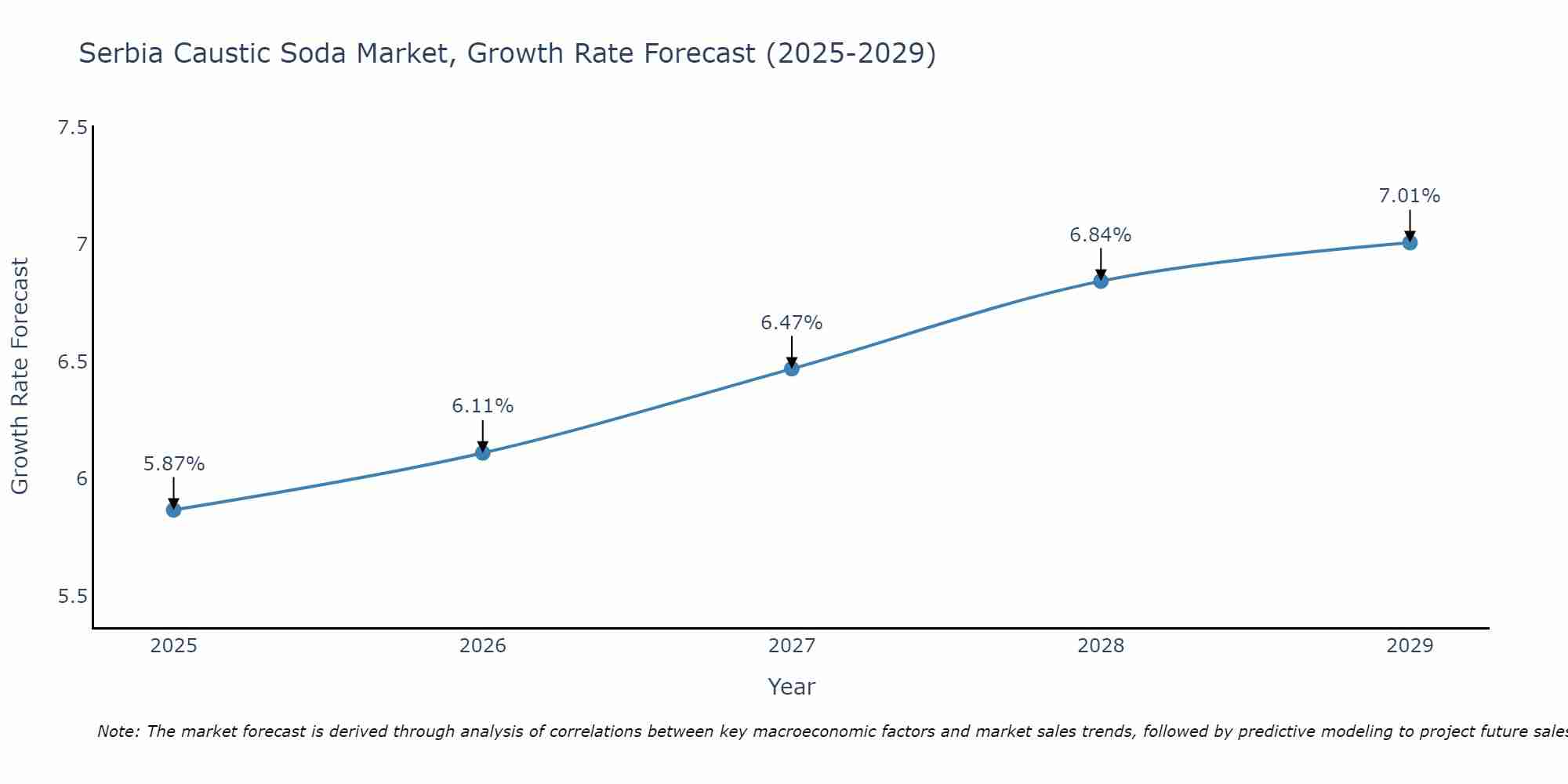 Serbia Caustic Soda Market Size Growth Rate