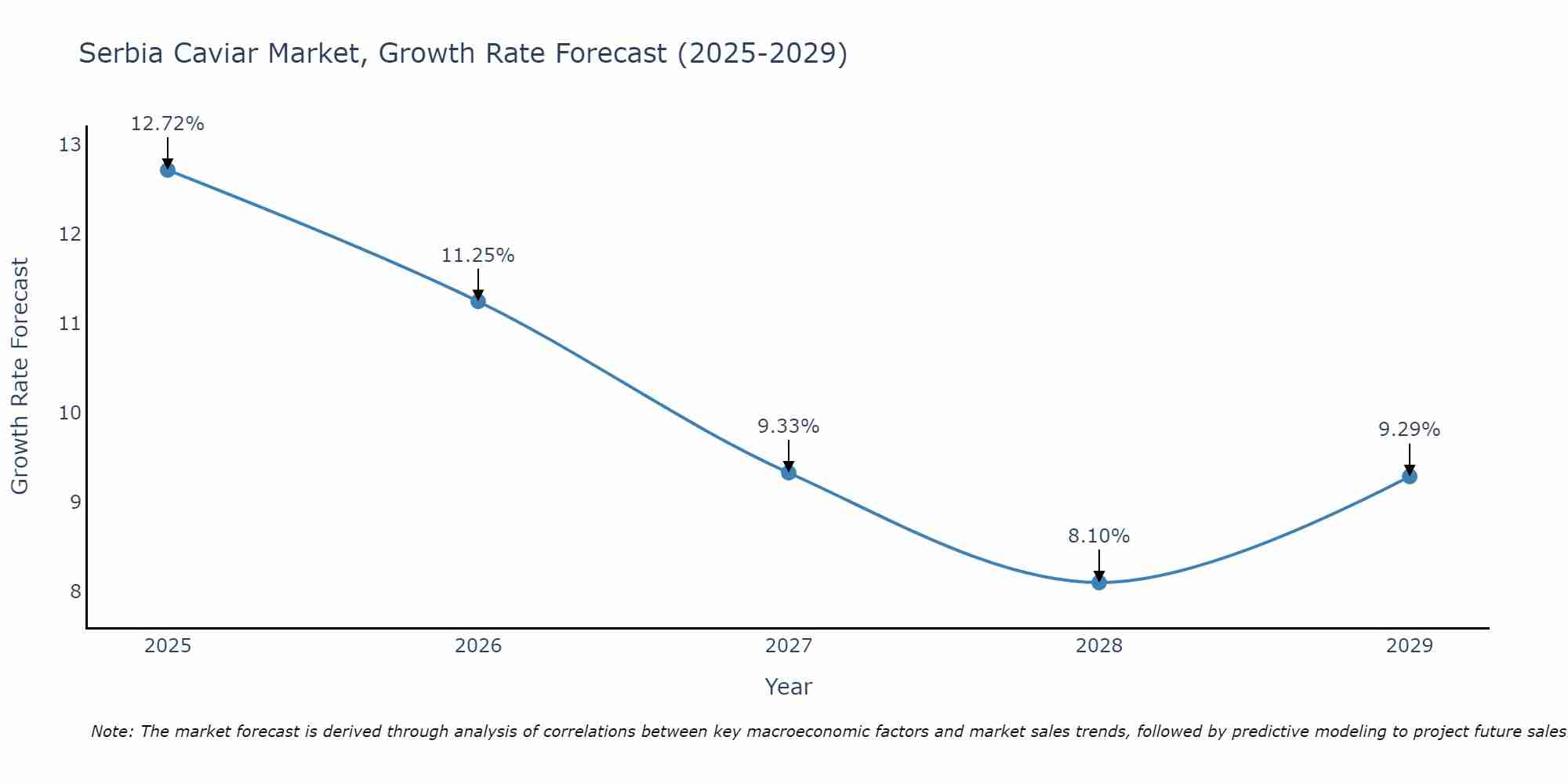 Serbia Caviar Market Growth Rate