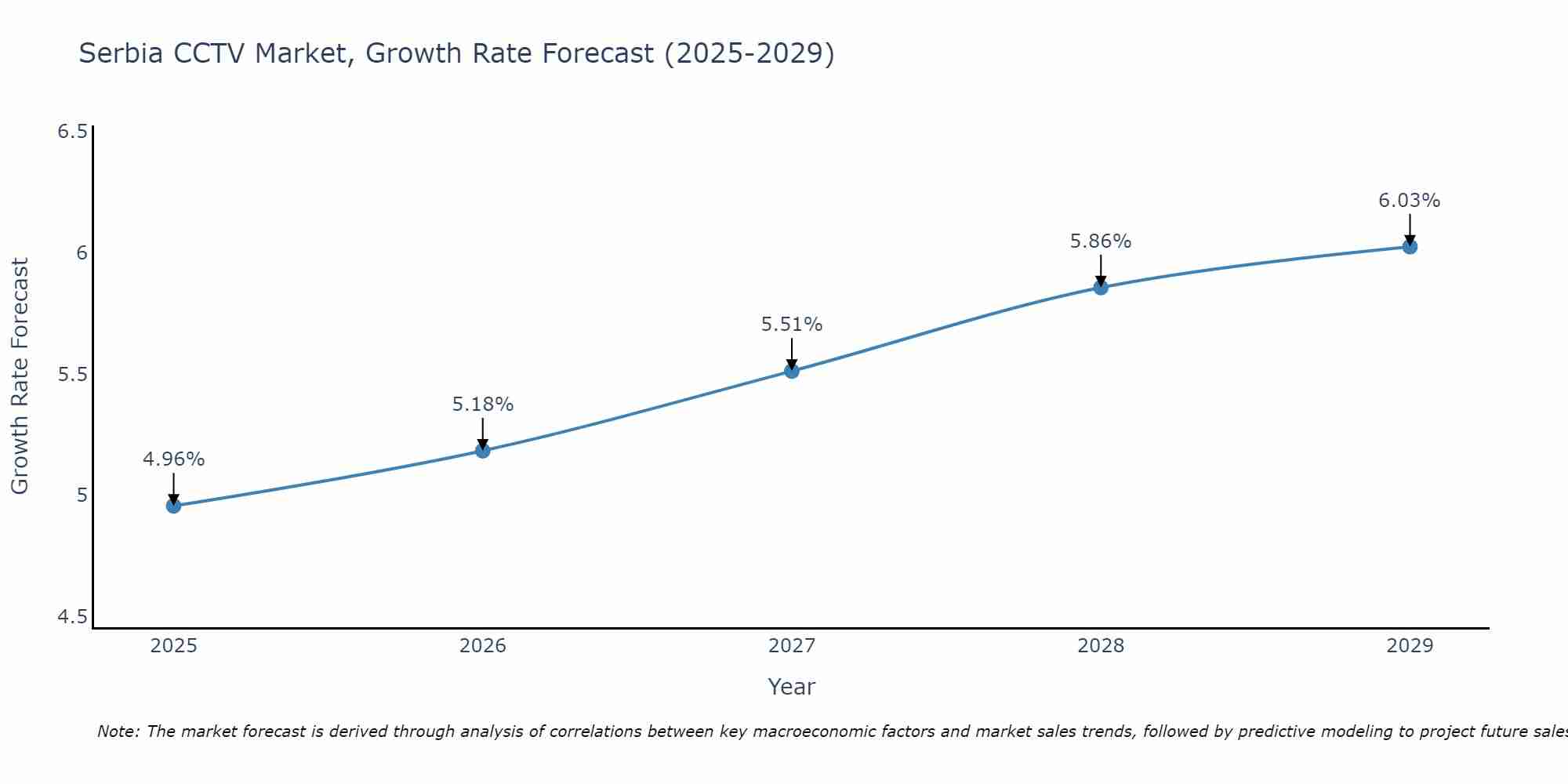 Serbia CCTV Market Size Growth Rate