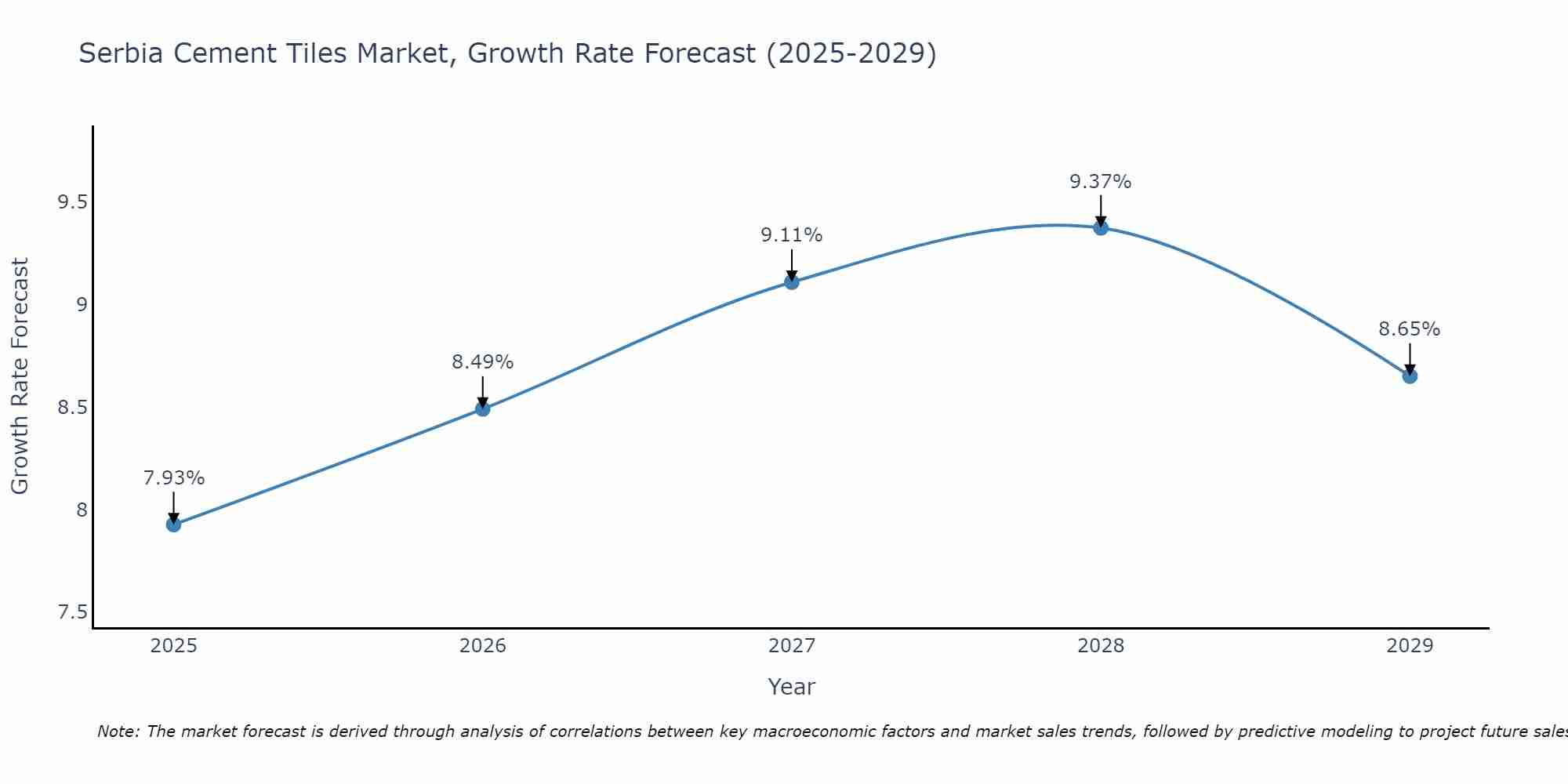Serbia Cement Tiles Market Growth Rate