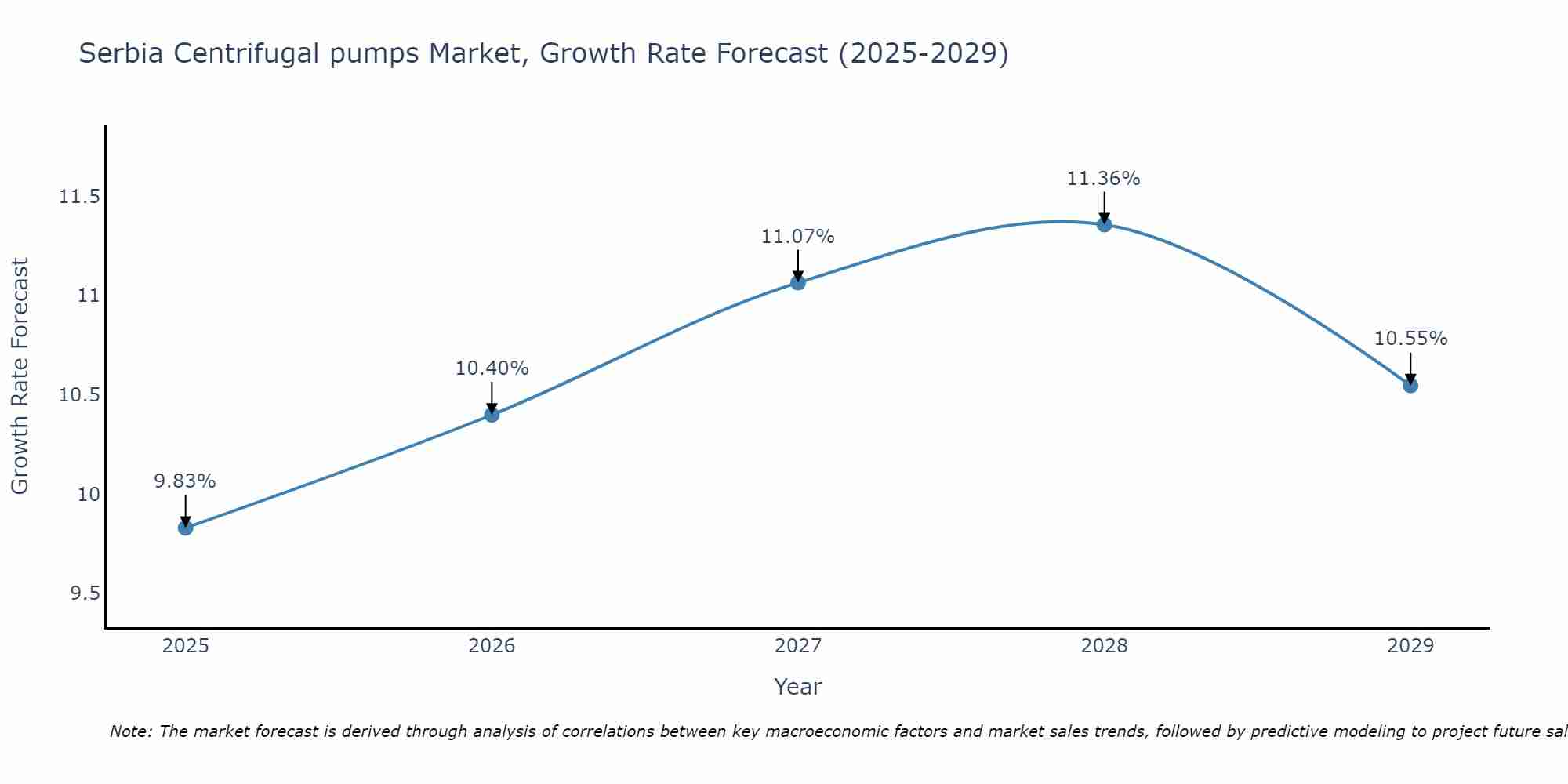 Serbia Centrifugal pumps Market Size Growth Rate