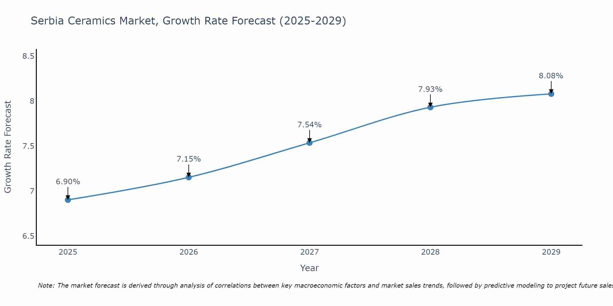 Serbia Ceramics Market Size Growth Rate