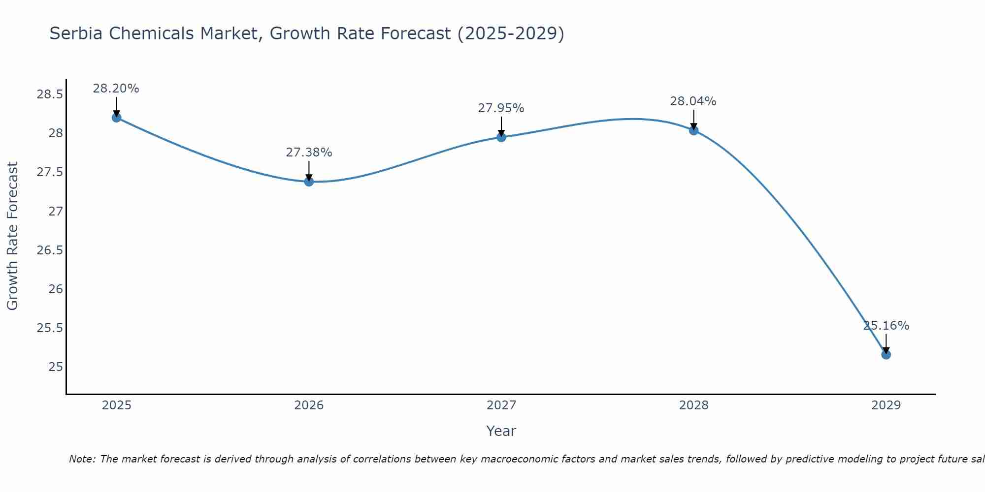 Serbia Chemicals Market Growth Rate