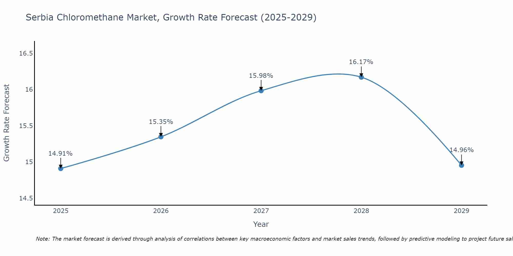 Serbia Chloromethane Market Growth Rate