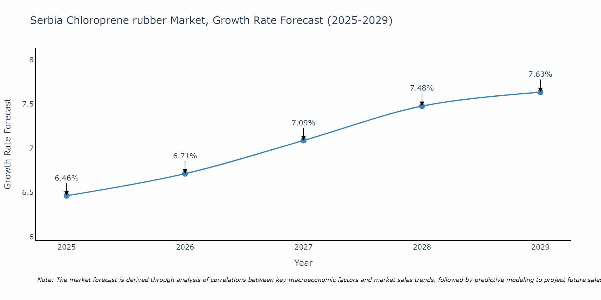Serbia Chloroprene rubber Market Growth Rate