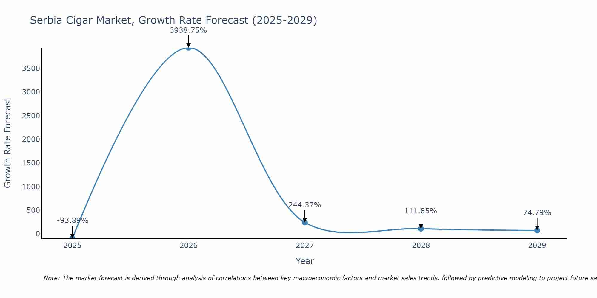 Serbia Cigar Market Size Growth Rate