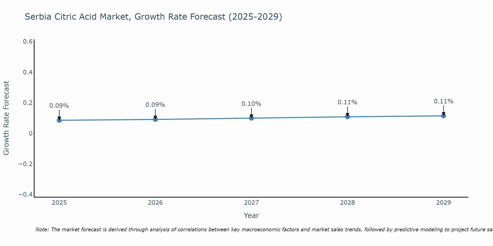 Serbia Citric Acid Market Size Growth Rate