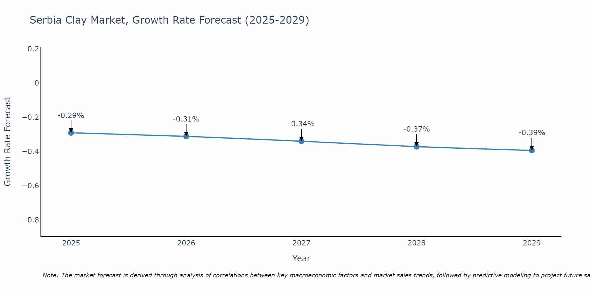 Serbia Clay Market Growth Rate